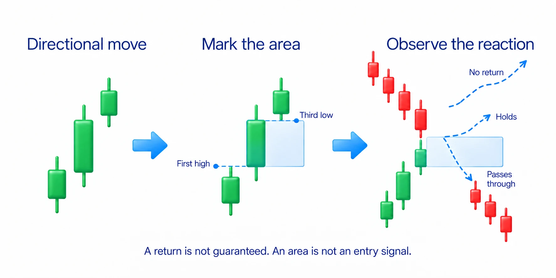 Mark the nonoverlap between the first high and third low, then observe whether a return holds the area or passes through; a return is not guaranteed.