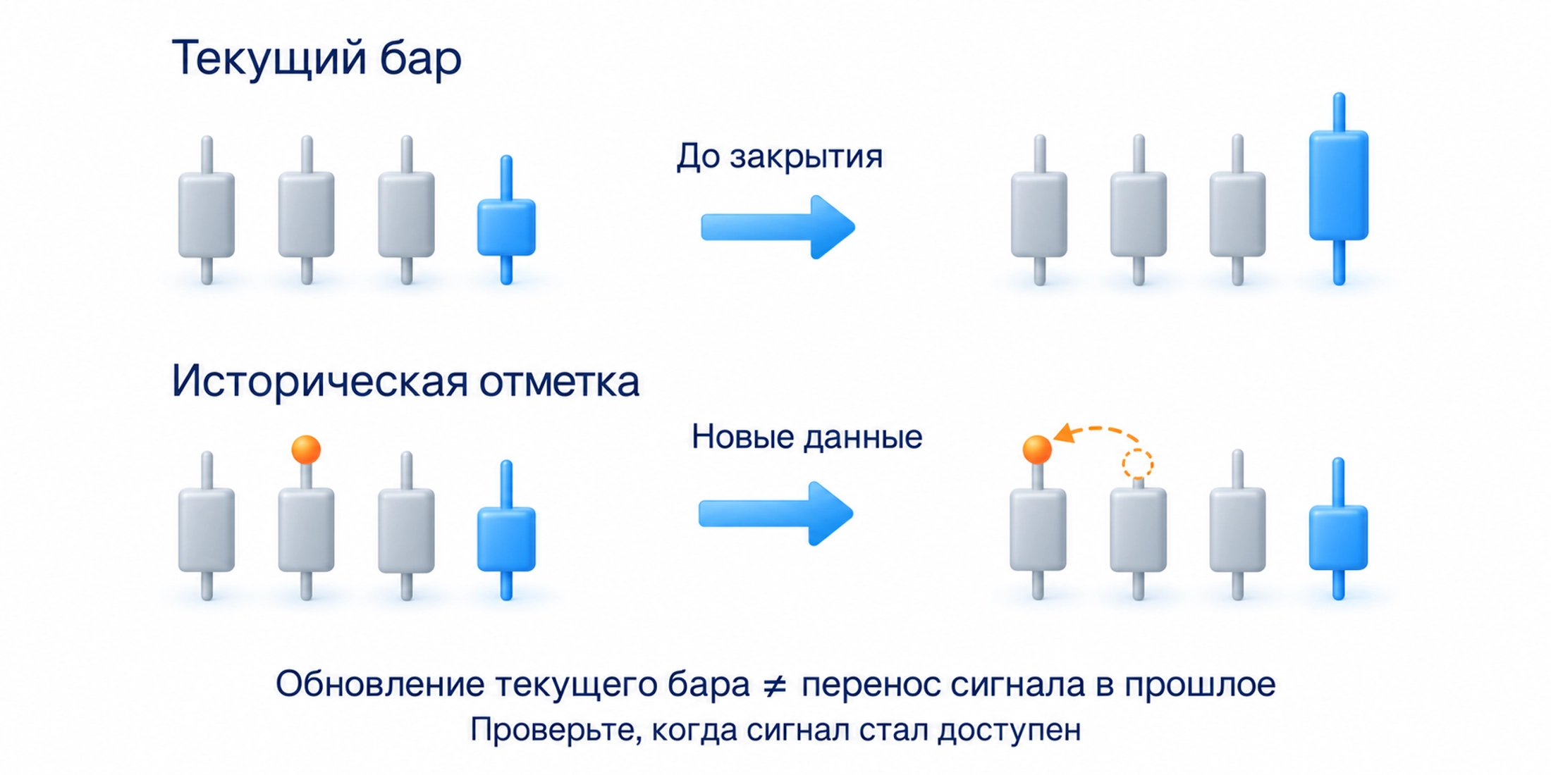 Сравнение обновления открытого текущего бара и переноса исторической отметки: текущие данные меняются до закрытия, а перенос меняет положение сигнала в прошлом.