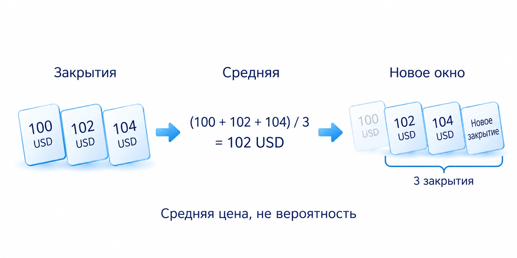 Средняя закрытий 100, 102 и 104 равна 102 доллара; при следующем закрытии старое значение 100 выходит из трёхбарного окна.