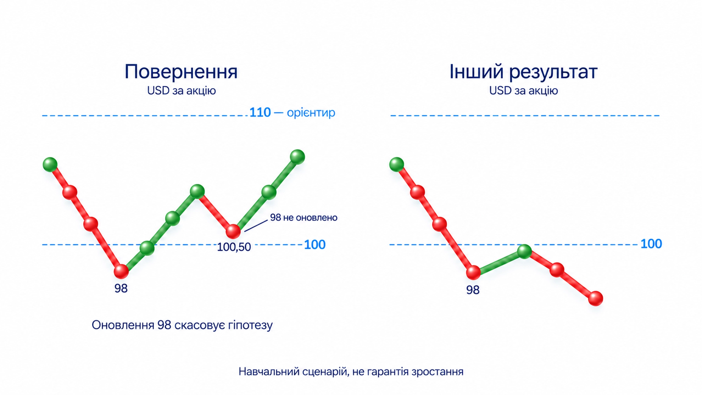 Навчальний приклад: USD за акцію; Вихід до 98; Повернення над 100; Відкат до 100,50; 98 не оновлено; Зростання відновилося; Інший варіант: під 100 → невдала спроба повернення → нове зниження; Оновлення 98 — умова відмови в цьому прикладі; 110 — орієнтир, не обов’язкова ціна