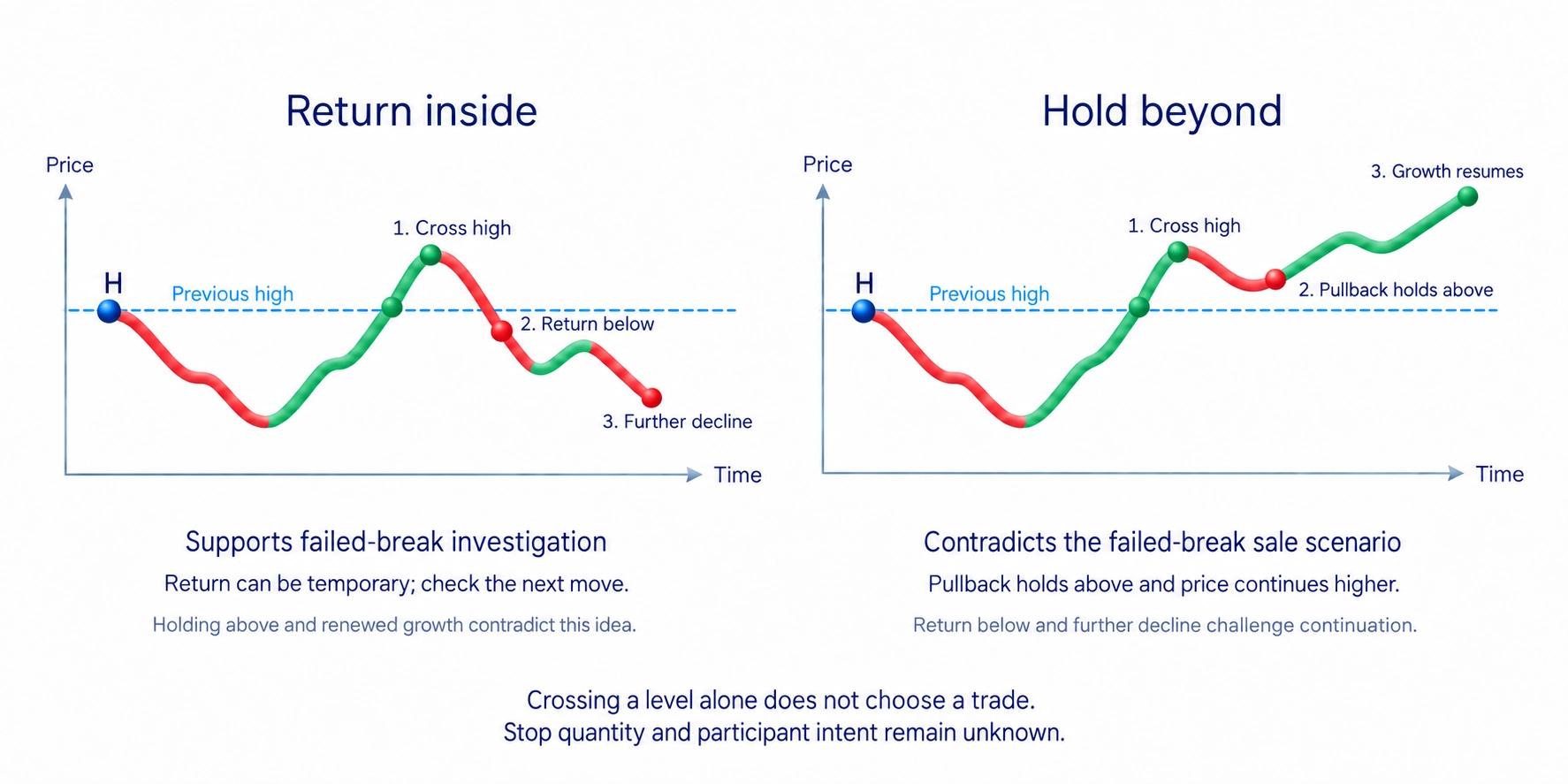 After crossing a high, returning inside and holding beyond are different possible subsequent outcomes