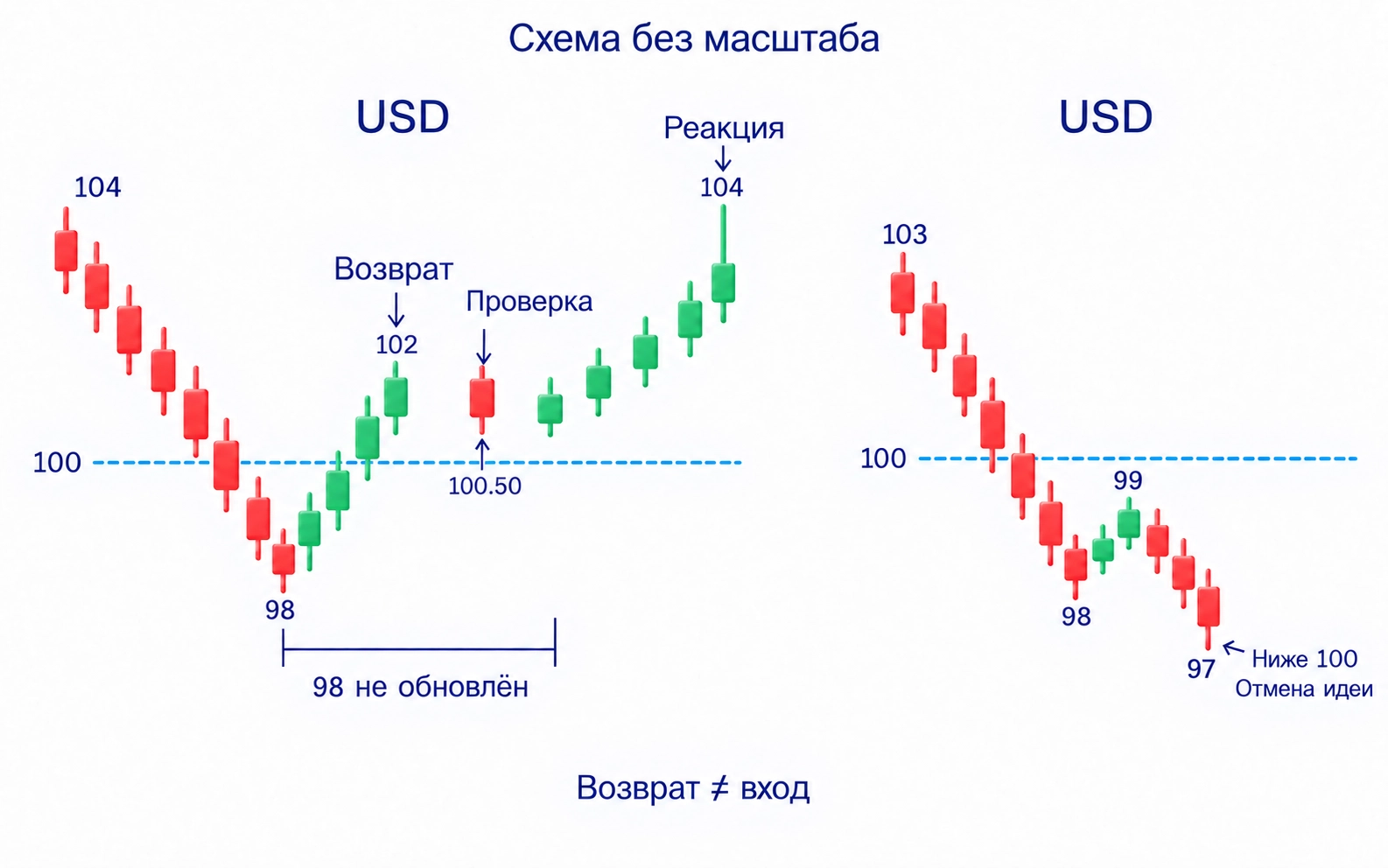 Учебная область 100–110 долларов, выход к 98, возврат выше 100 и откат к 100,50 без нового минимума 98 с возобновлением роста; количество заявок неизвестно