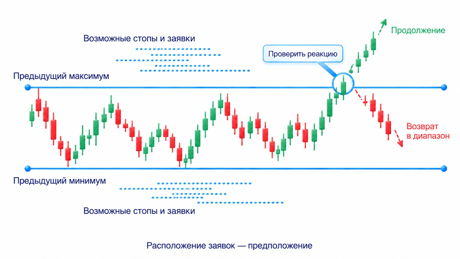 Предыдущие максимум и минимум, возможные скопления заявок как гипотеза и два сценария после выхода цены: продолжение или возврат в диапазон.