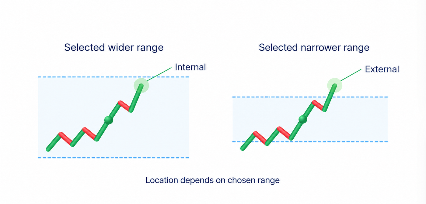 External and internal suspected liquidity are located relative to the selected range boundaries