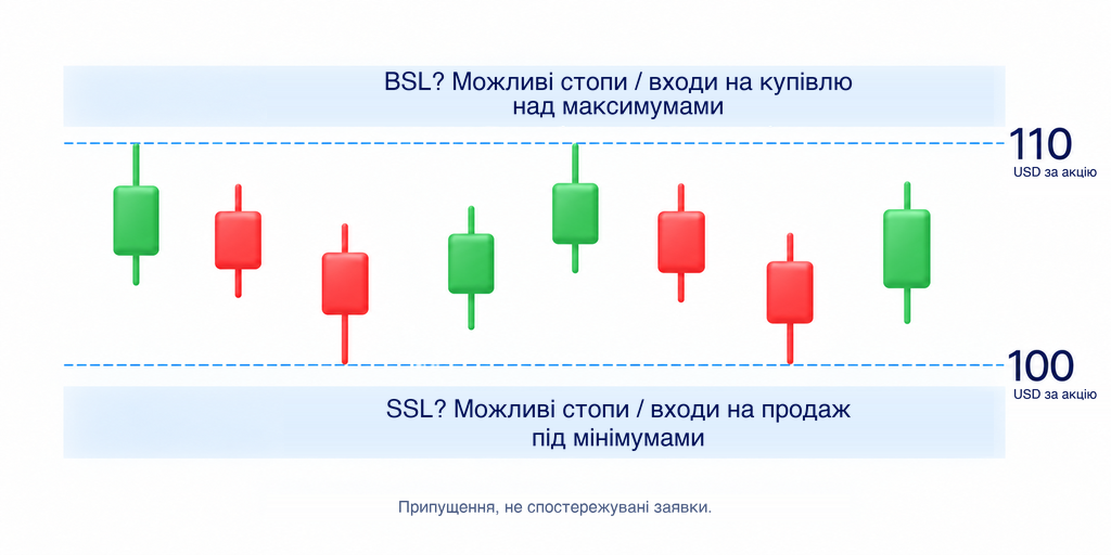 Діапазон 100–110 USD: можливі зони стопів над максимумами й під мінімумами позначені як гіпотези, а не видимі заявки