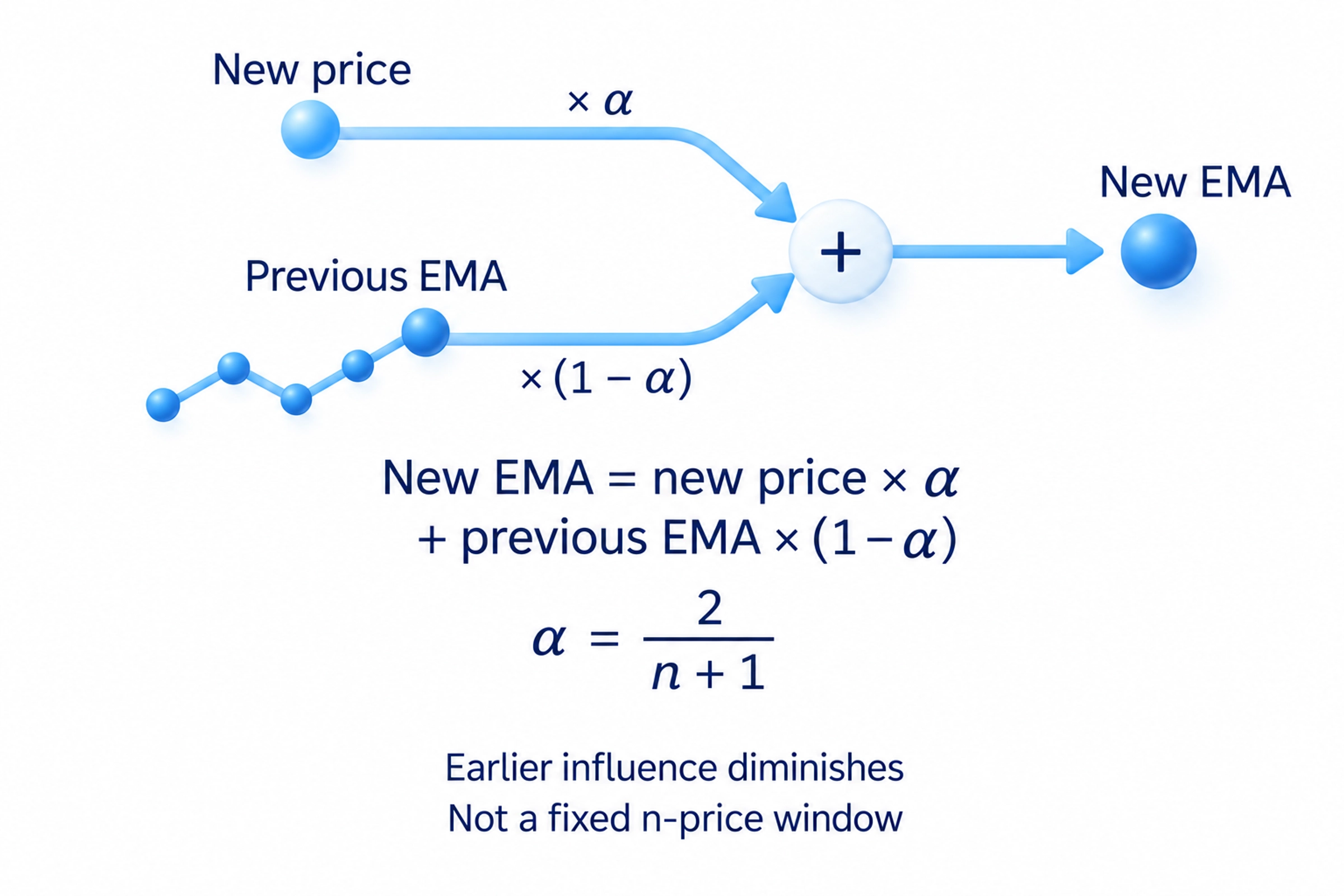 EMA combines the new price with the previous calculation using a commonly chosen weight 2/(n+1), with diminishing earlier influence.