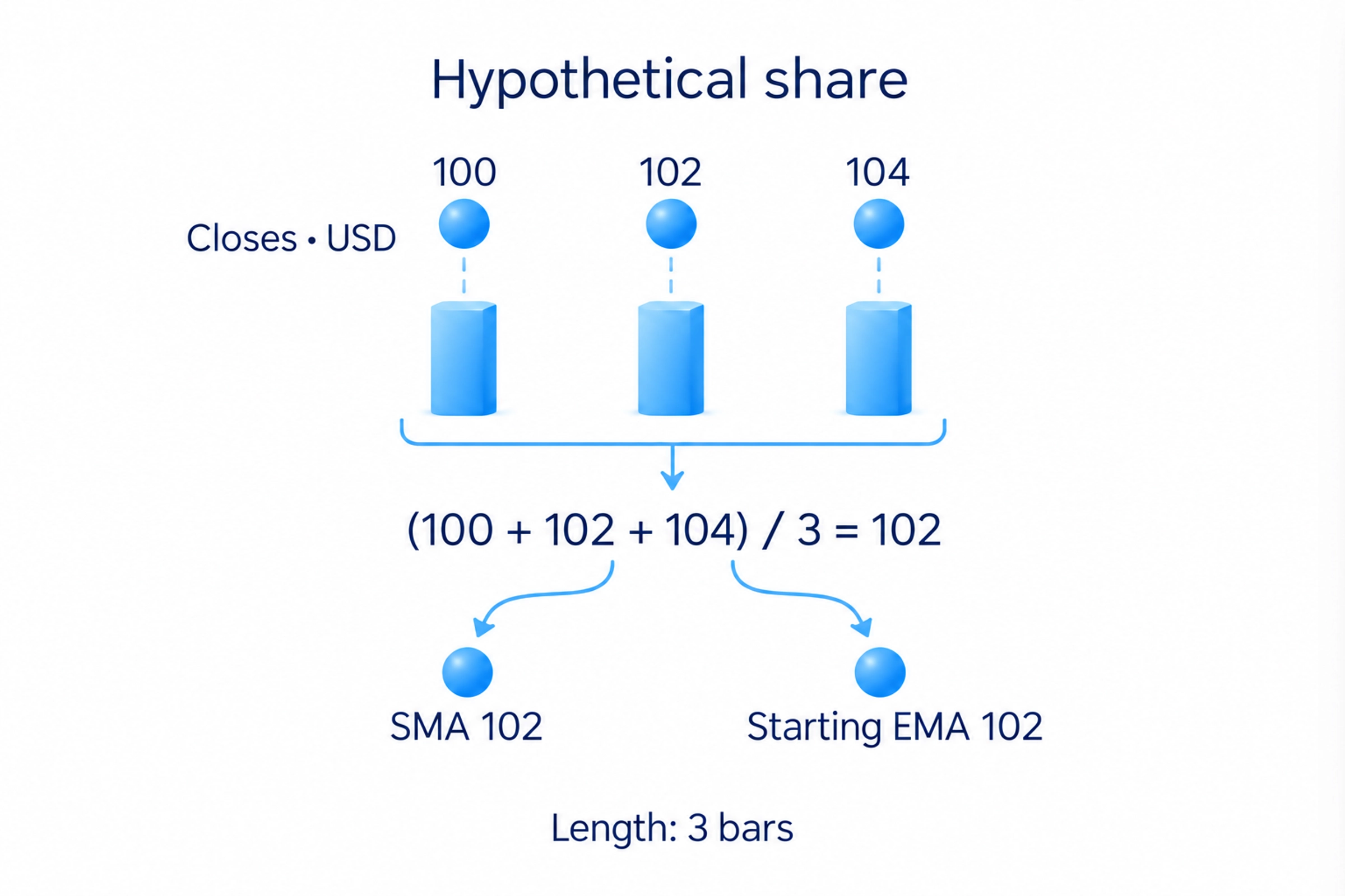 Three hypothetical USD closes of 100, 102 and 104 give an initial length-three SMA of 102, used here as the starting EMA.