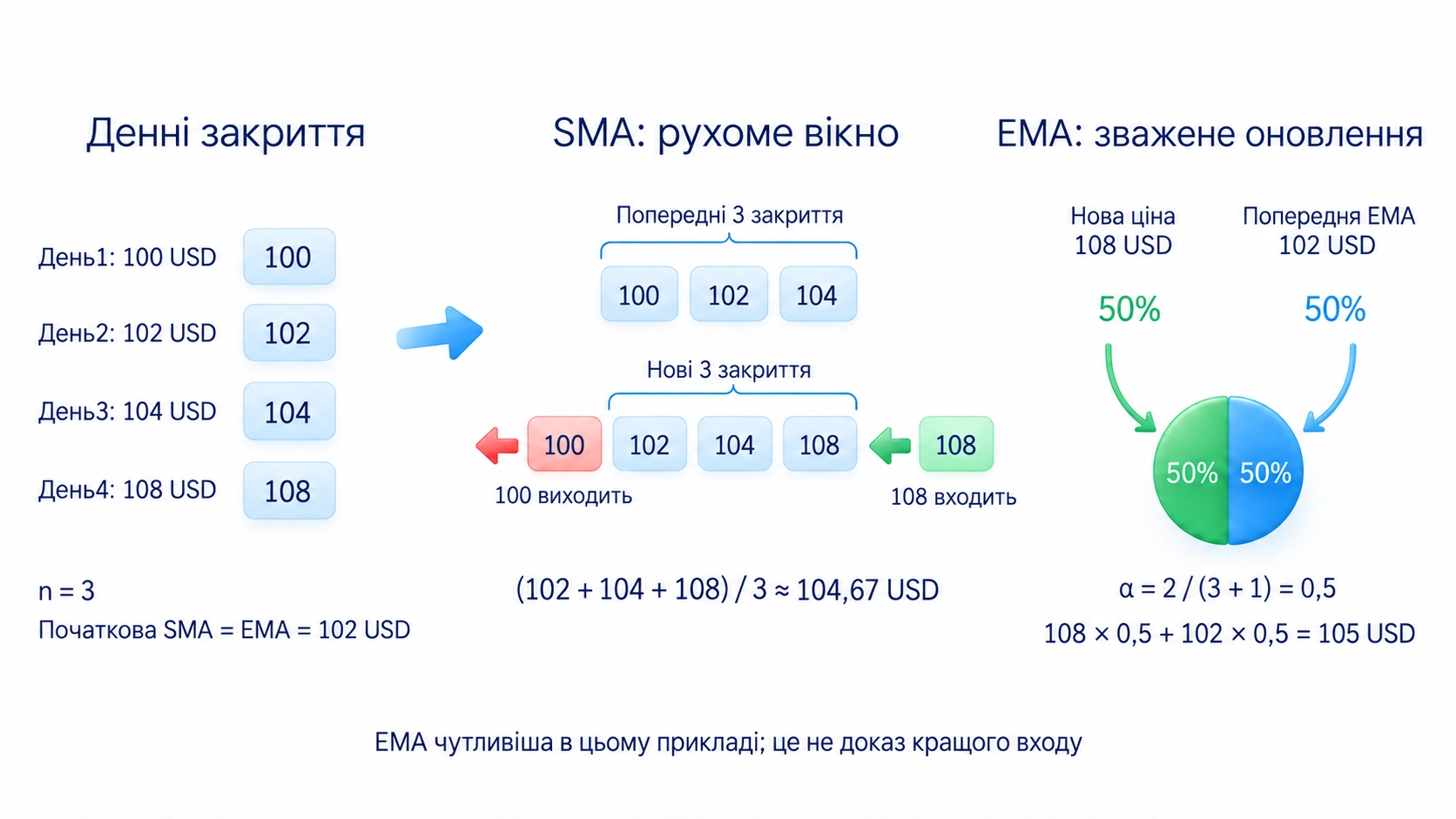 Наступне закриття 108 доларів дає SMA приблизно 104,67 та EMA 105 за альфа 0,5