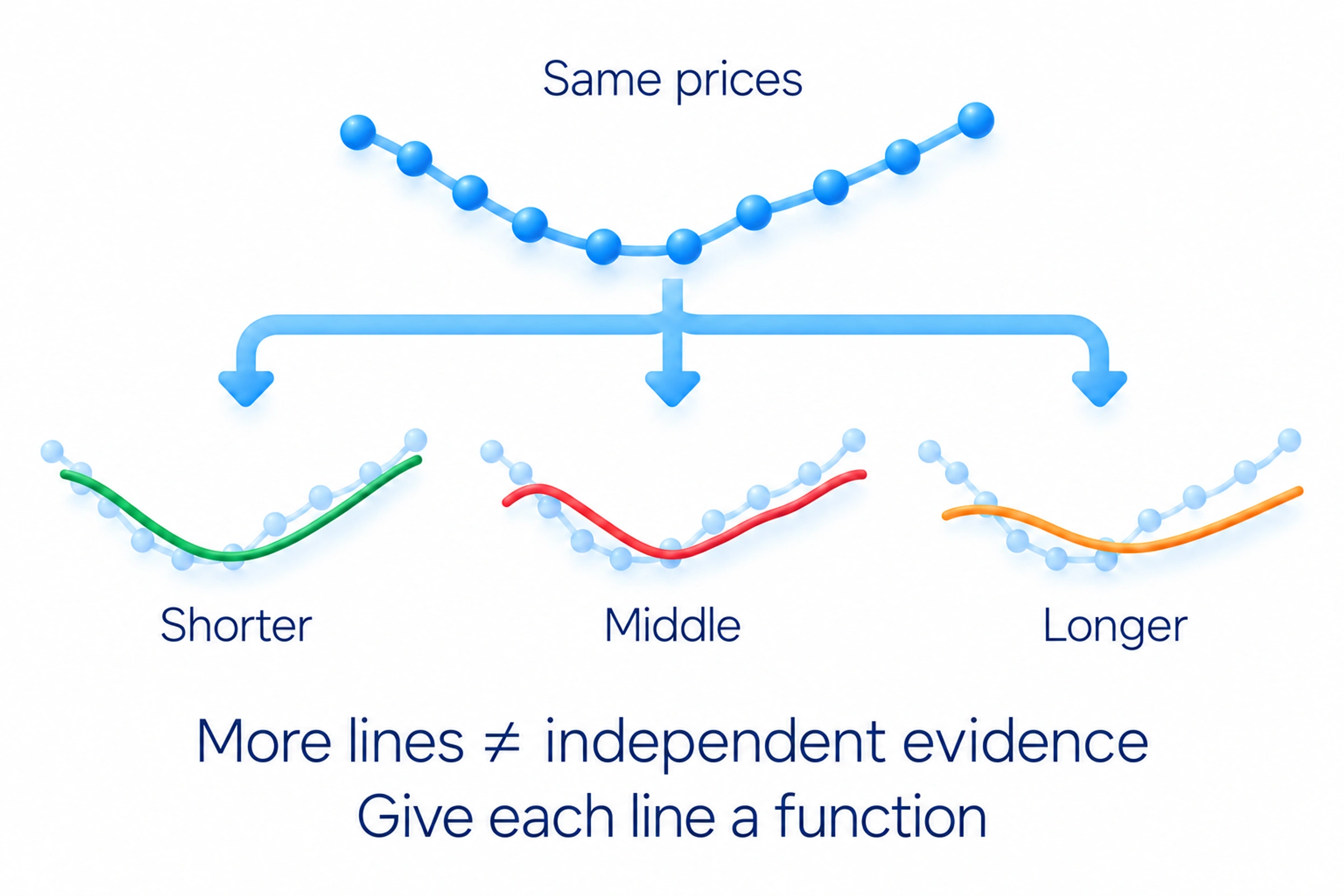 A ribbon compares different smoothed lengths from the same prices; more lines do not add independent confirmation.