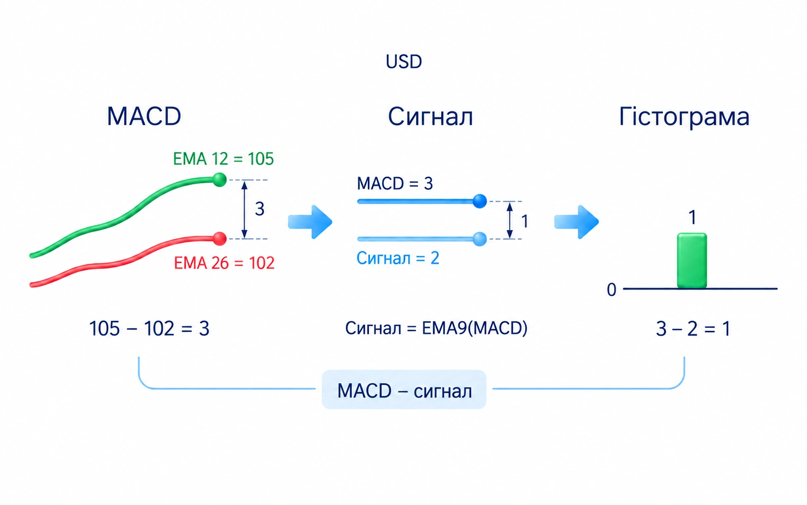 Поширений розрахунок MACD як EMA12 мінус EMA26, сигналу EMA9 та гістограми MACD мінус сигнал