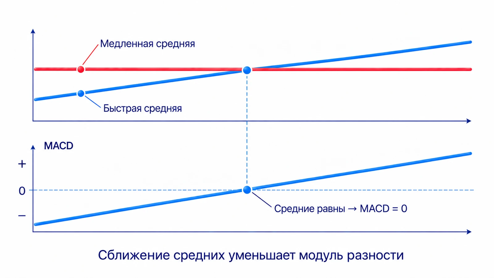 MACD отражает изменение расстояния между быстрой и медленной средними цены.