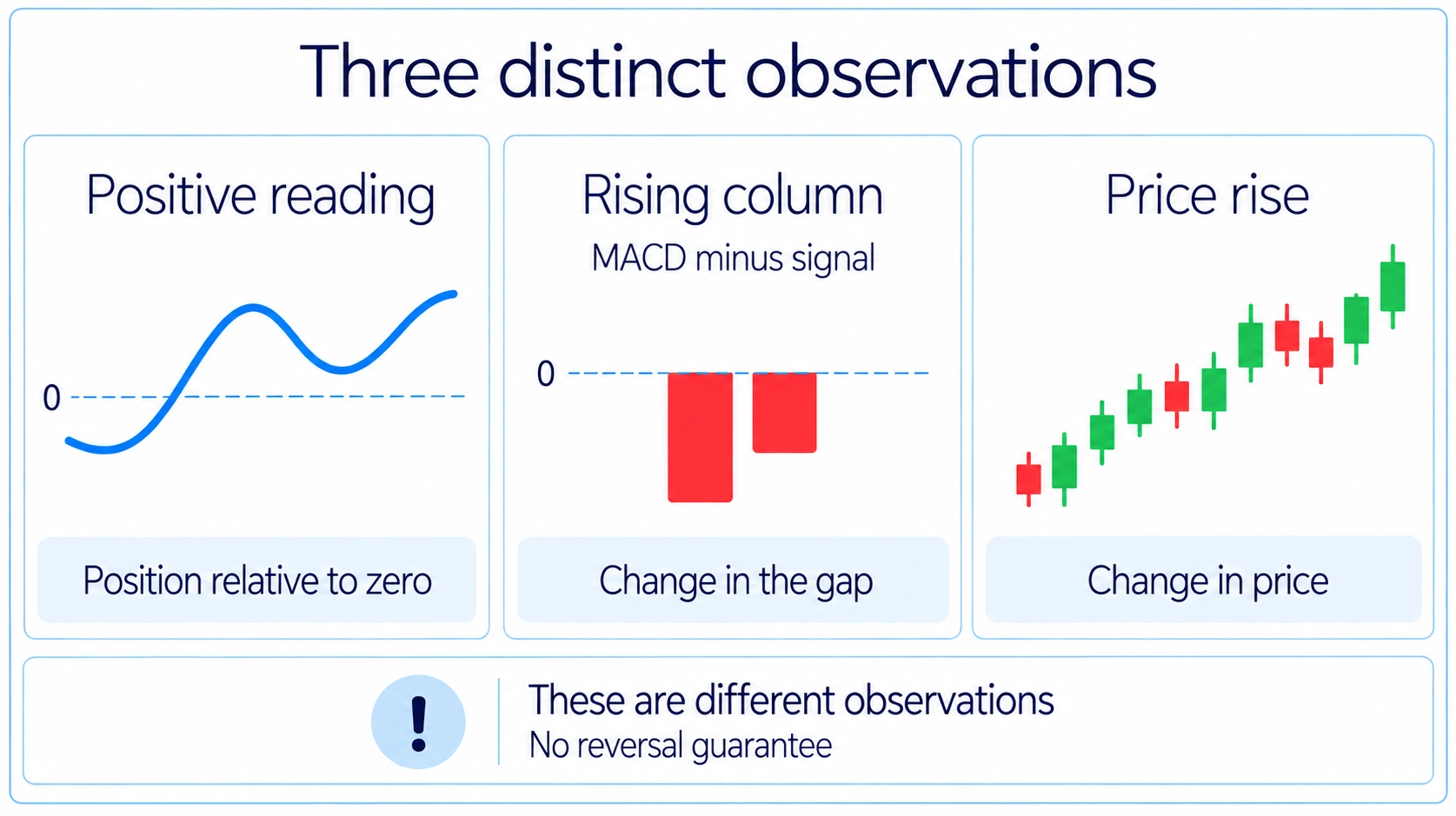 A positive reading, rising histogram column and rising price are different observations.
