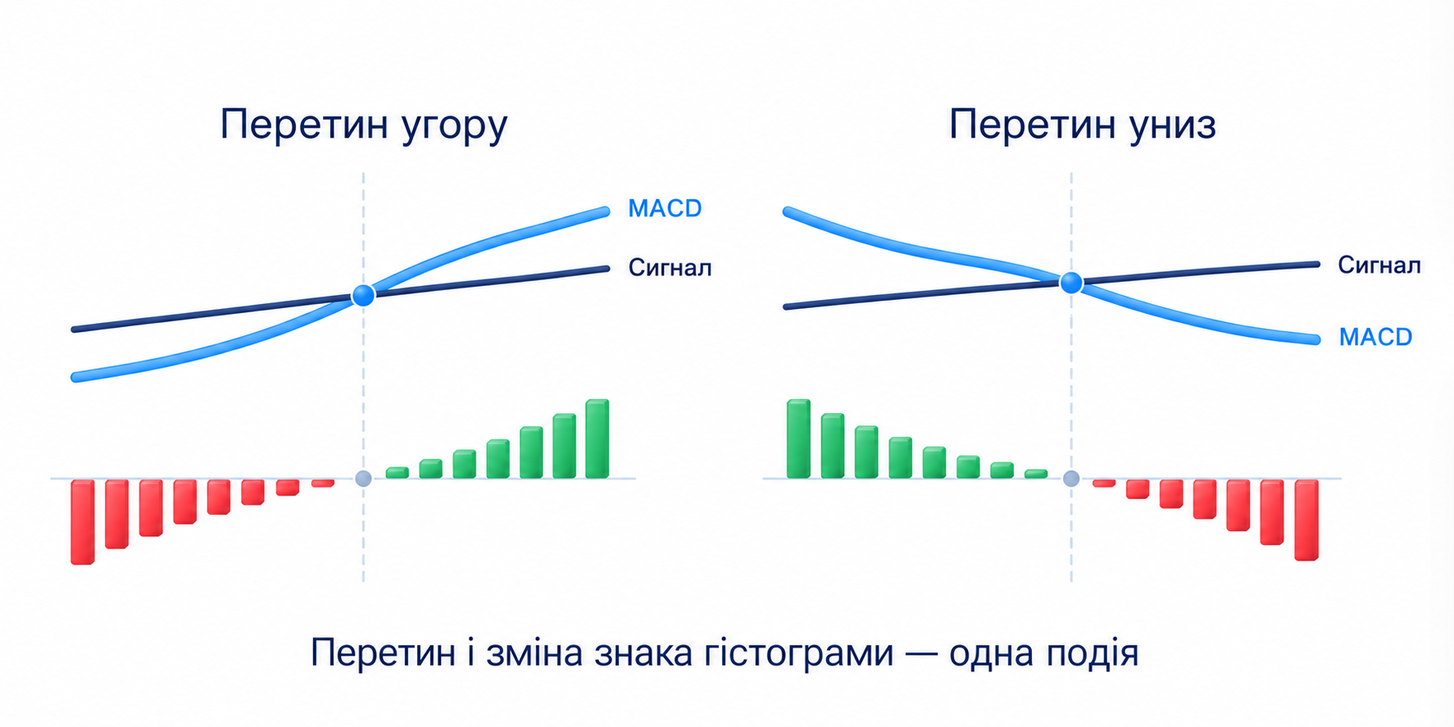 Перетини MACD і сигналу в обидва боки змінюють знак гістограми та описують одну подію