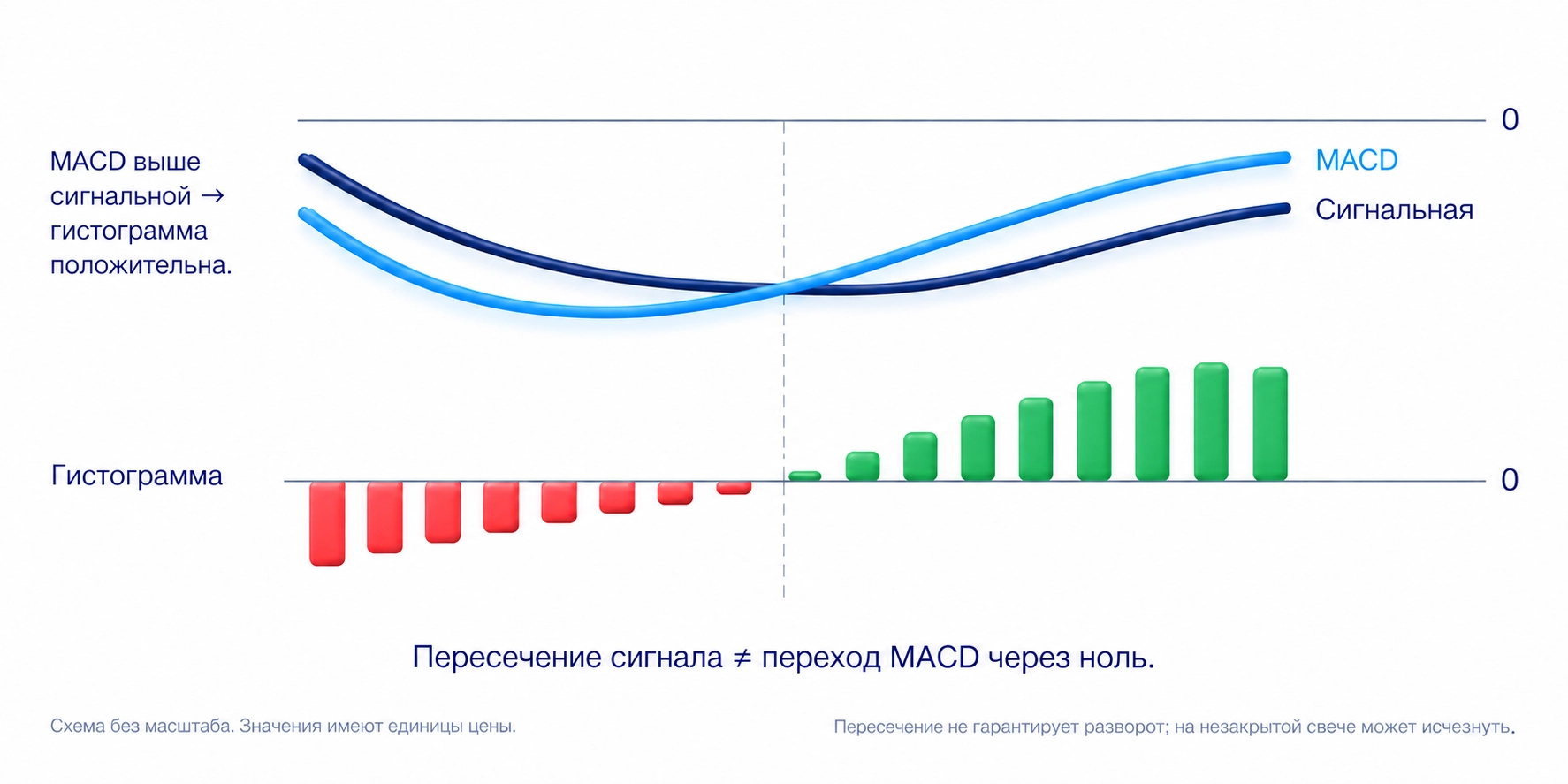 Пересечение MACD с сигнальной соответствует переходу гистограммы через ноль; пересечение быстрой и медленной EMA соответствует нулю MACD. На схеме MACD проходит выше сигнальной ниже нулевой линии.