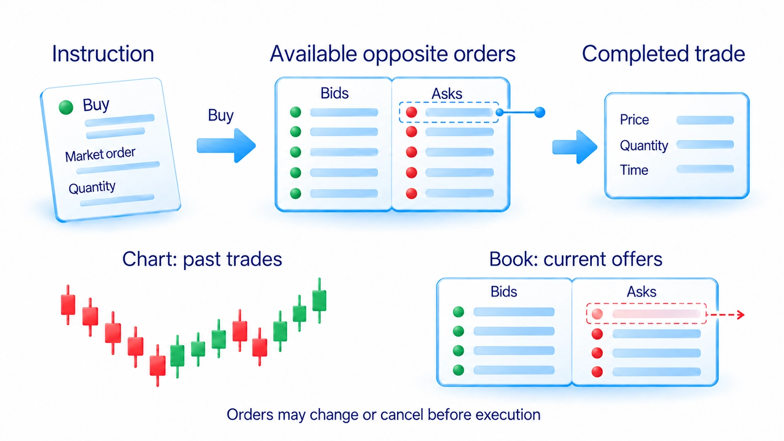 Instructions meet available orders to create trades; a chart records past trades while an order book displays current offers.