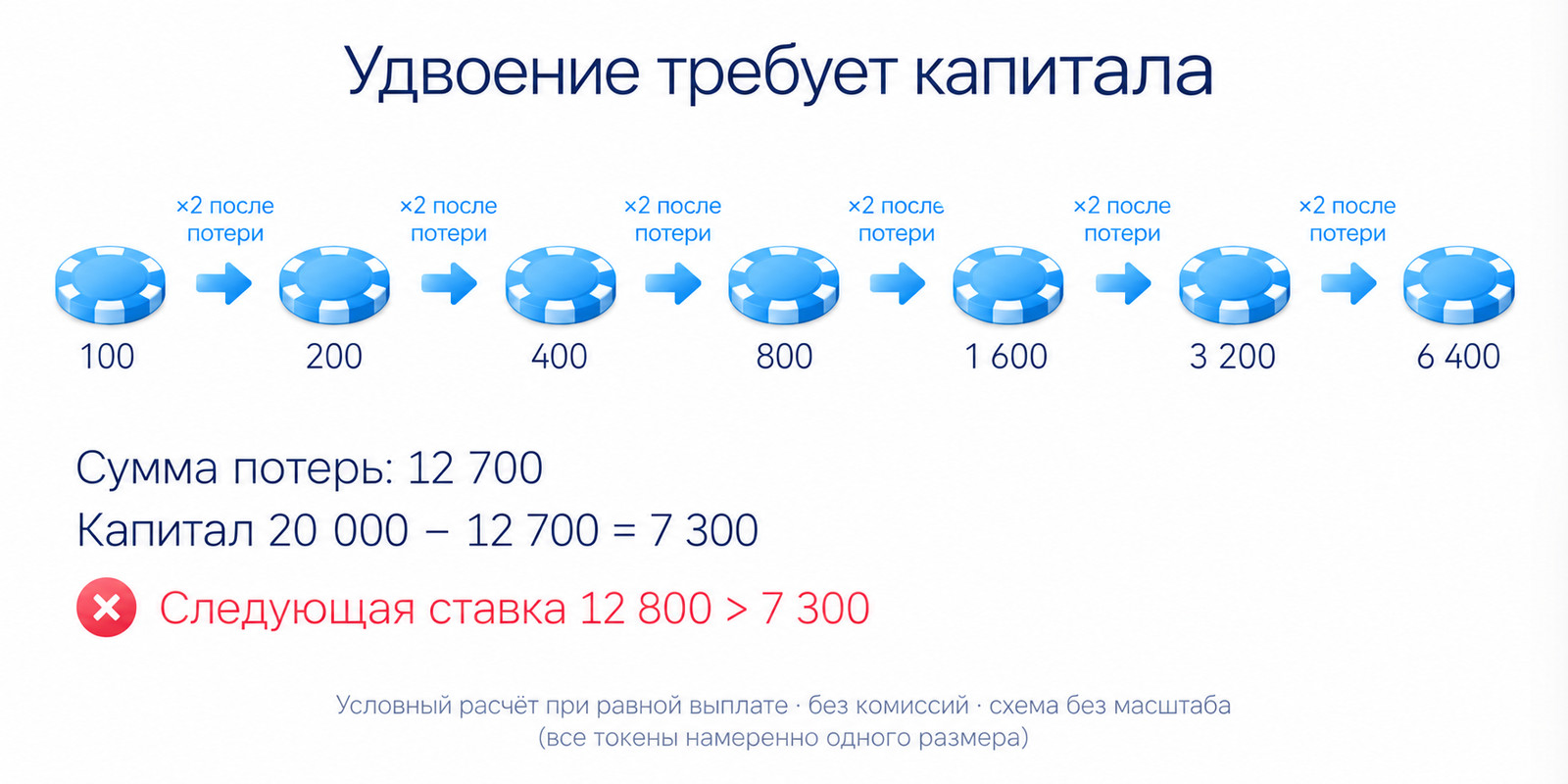 Семь удвоенных потерь от 100 до 6400 долларов составляют 12700; на счёте 20000 остаётся 7300, недостаточно для риска 12800; успешная восьмая дала бы 100 в условной модели без расходов