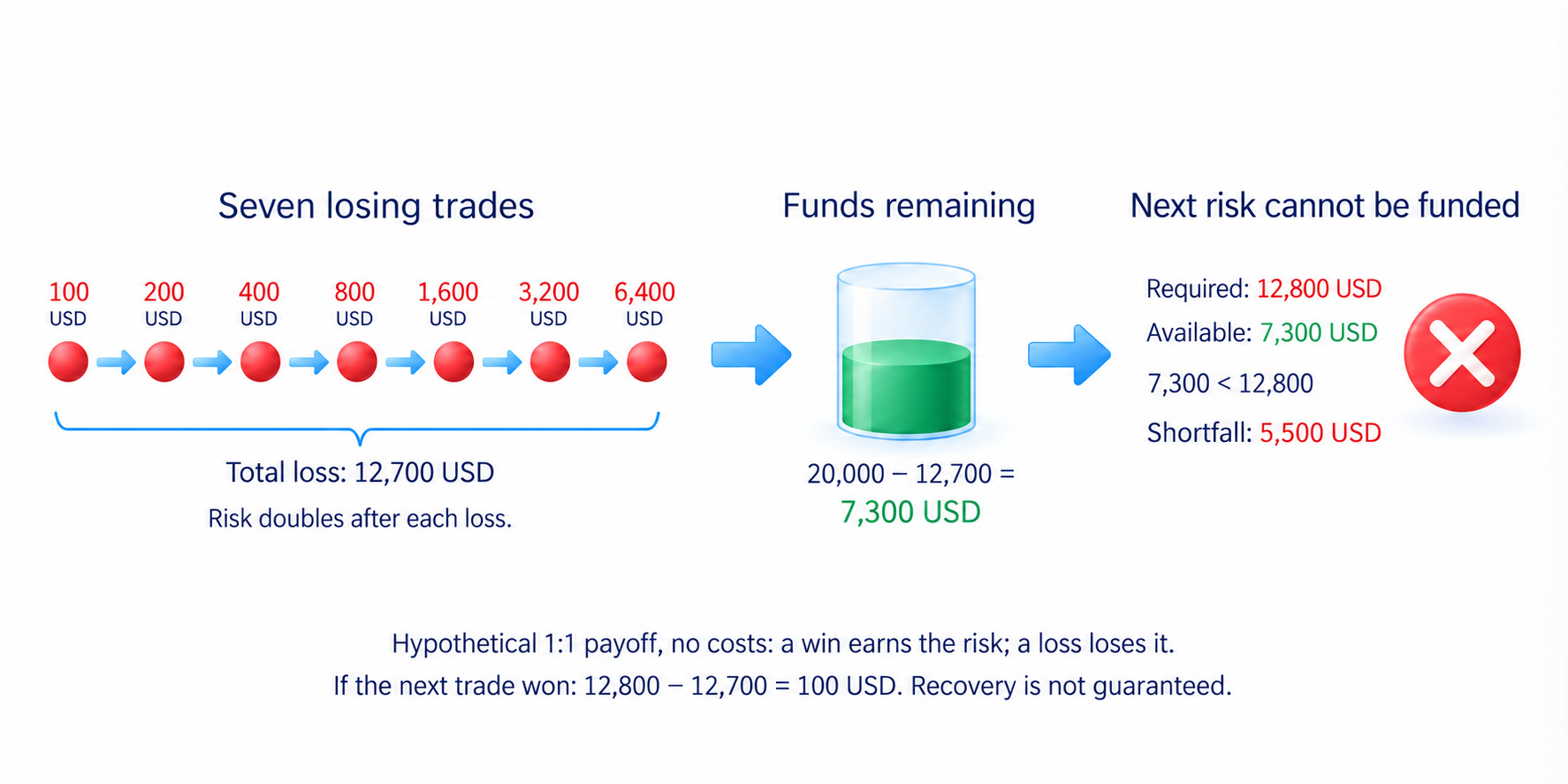 Account funds are insufficient for the next martingale risk