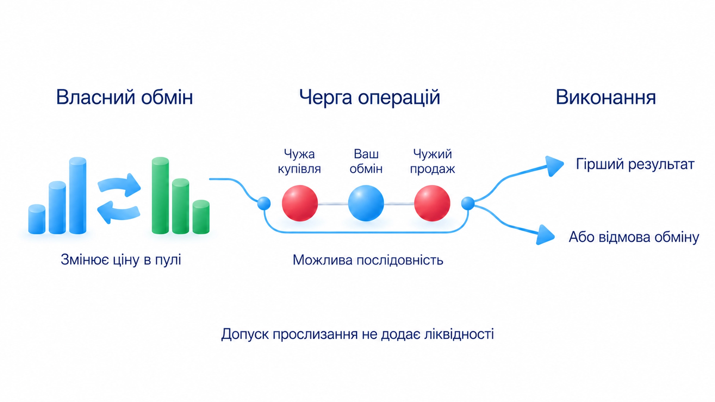 Власний обмін та інші операції під час очікування впливають на результат; допуск не додає ліквідності