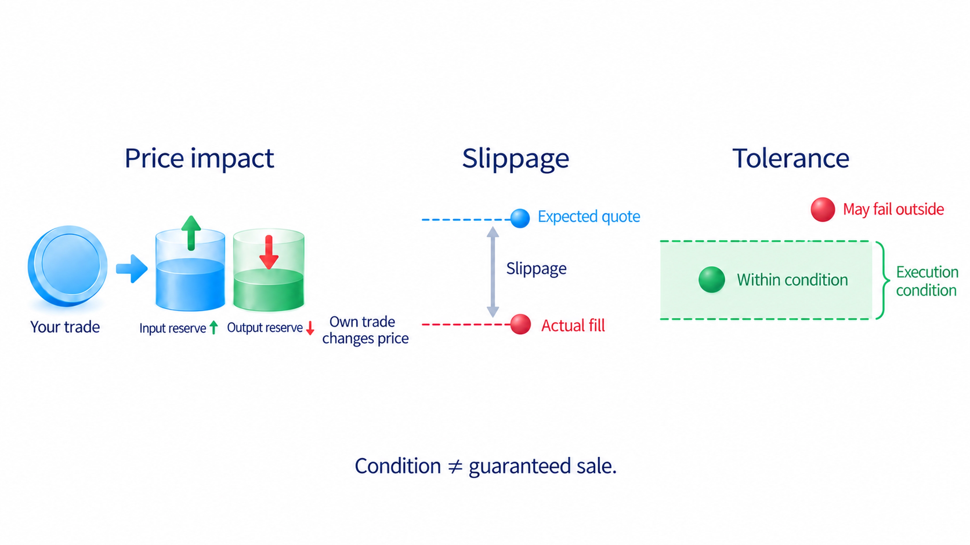 Price impact comes from the trade itself; slippage compares expected and actual execution; tolerance sets a condition without creating liquidity or guaranteeing a sale.
