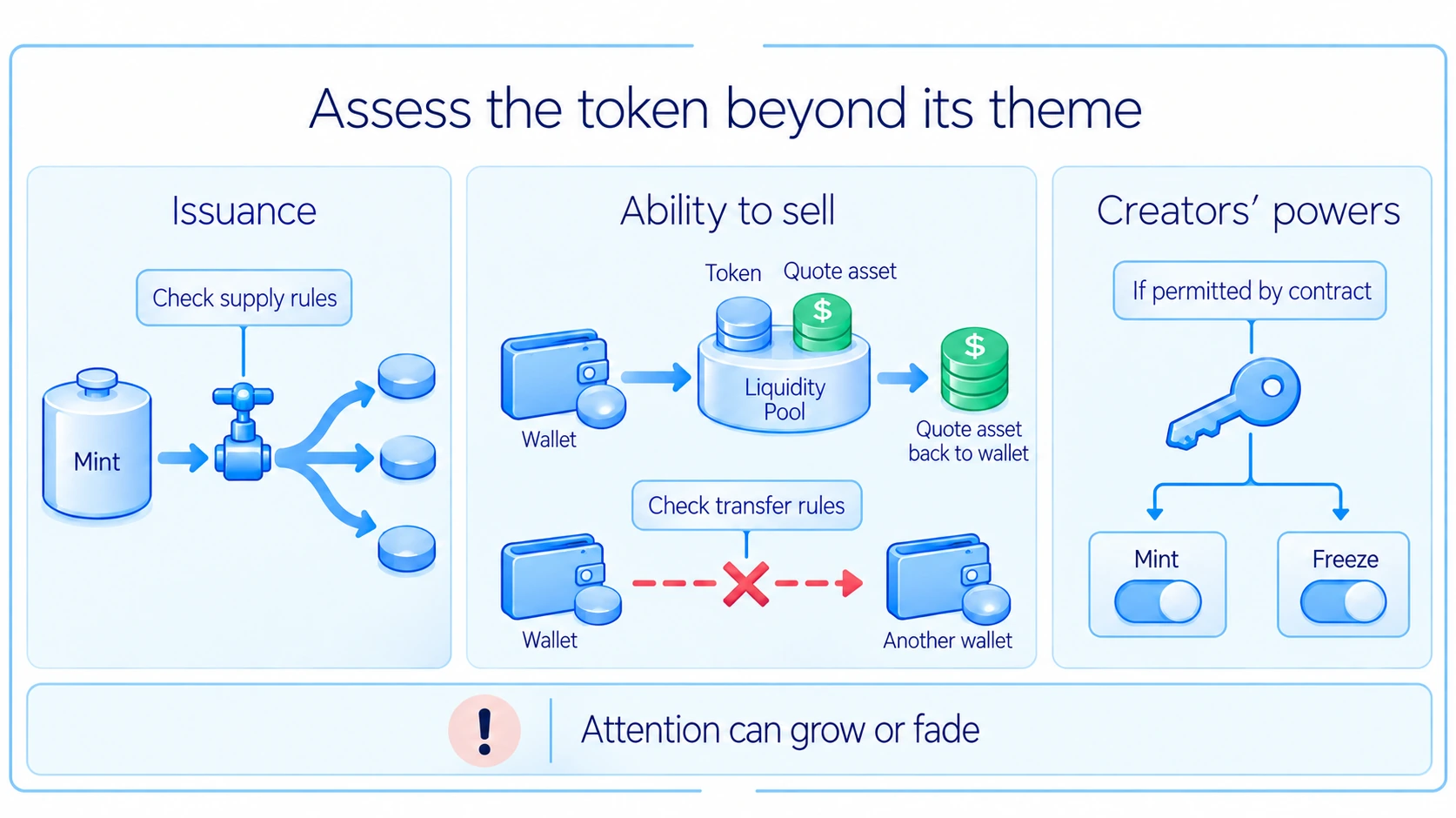 Assess a memecoin beyond its theme: issuance, ability to sell and creators’ powers matter while attention can grow or fade.