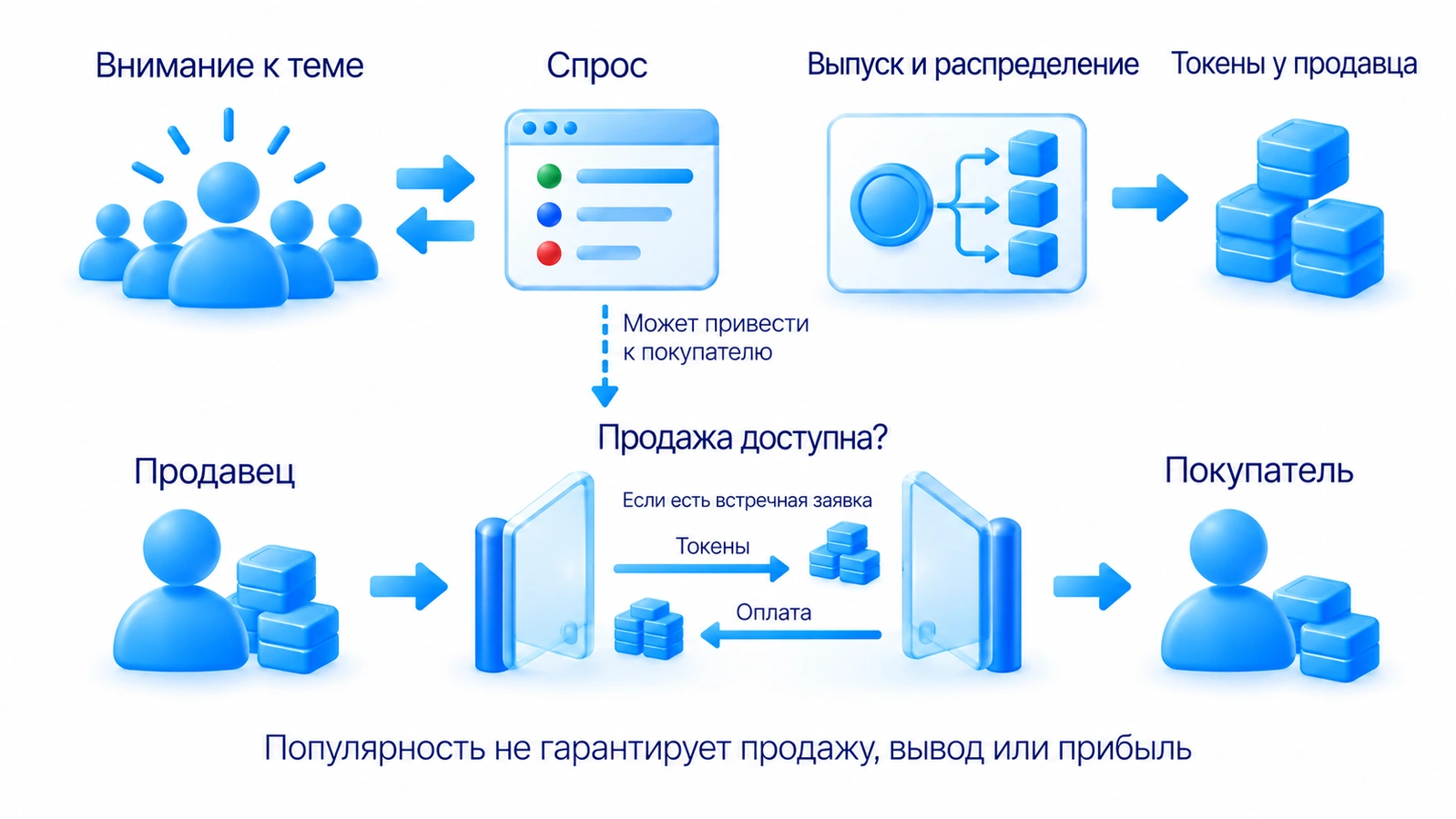 Внимание к теме влияет на спрос; выпуск, распределение и доступность продажи определяют условия сделки с мемкоином.
