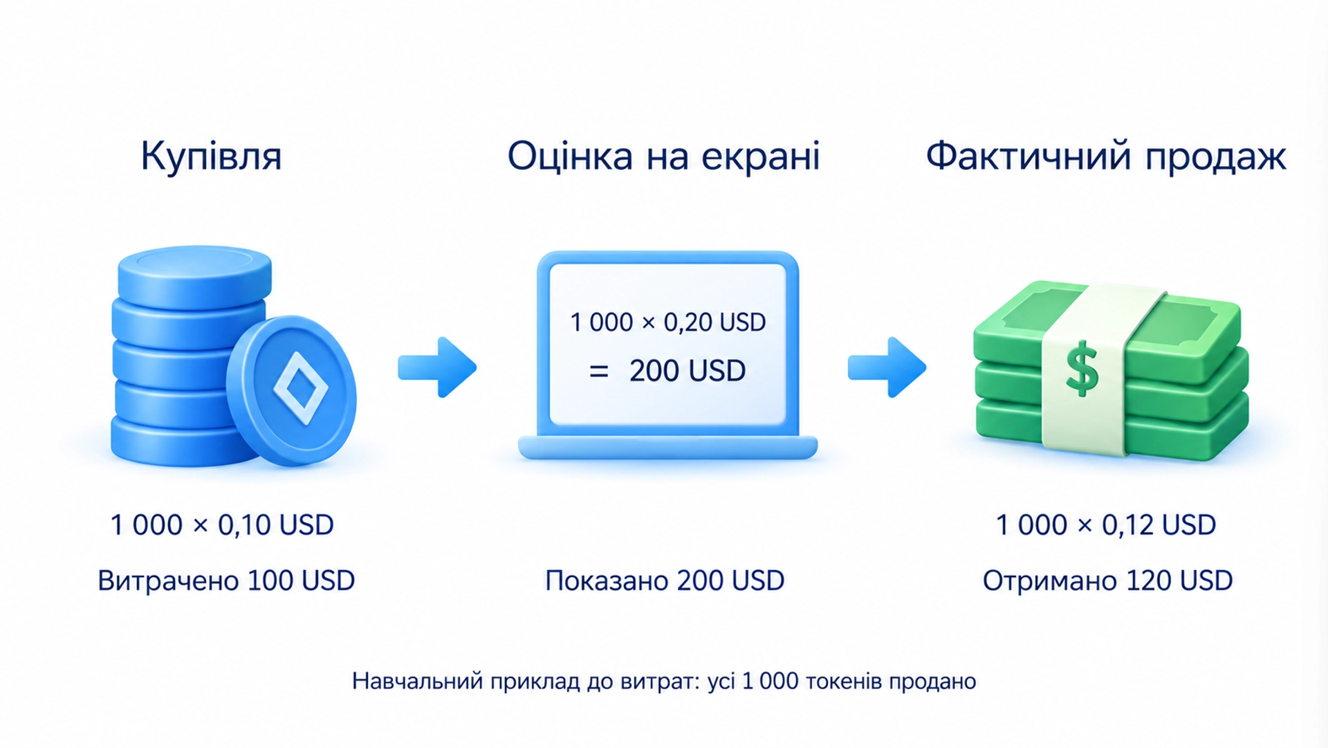 Навчальний приклад: покупка за 100 доларів, екранна оцінка 200 і виручка продажу 120 до витрат