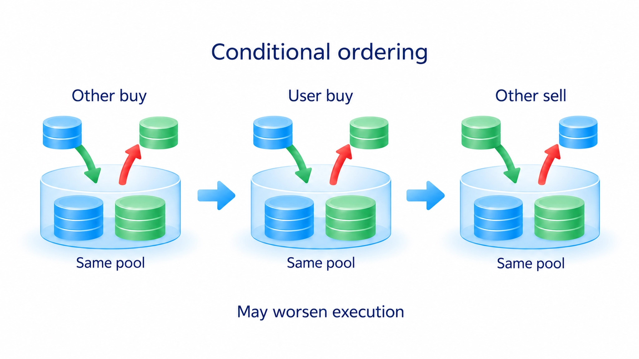 Where pending transactions are visible, a participant may trade before and after a swap, potentially worsening execution; protections vary.