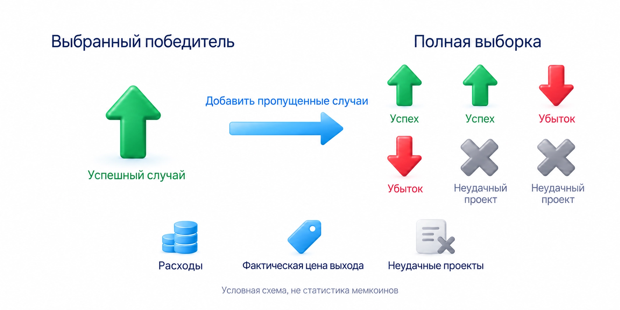 История одного победителя отличается от полной выборки успешных и неудачных сделок; для оценки нужны расходы и фактическая цена выхода
