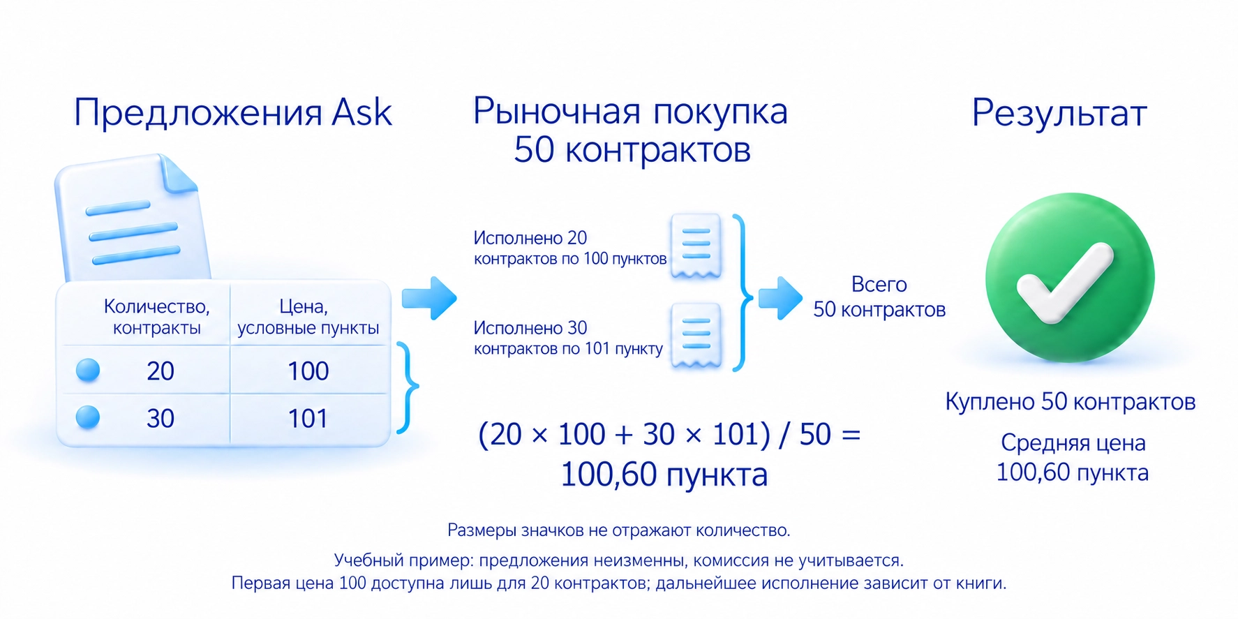 Условная покупка пятидесяти контрактов: двадцать по сто и тридцать по сто один, средняя цена сто целых шестьдесят сотых пункта без комиссии при неизменных предложениях