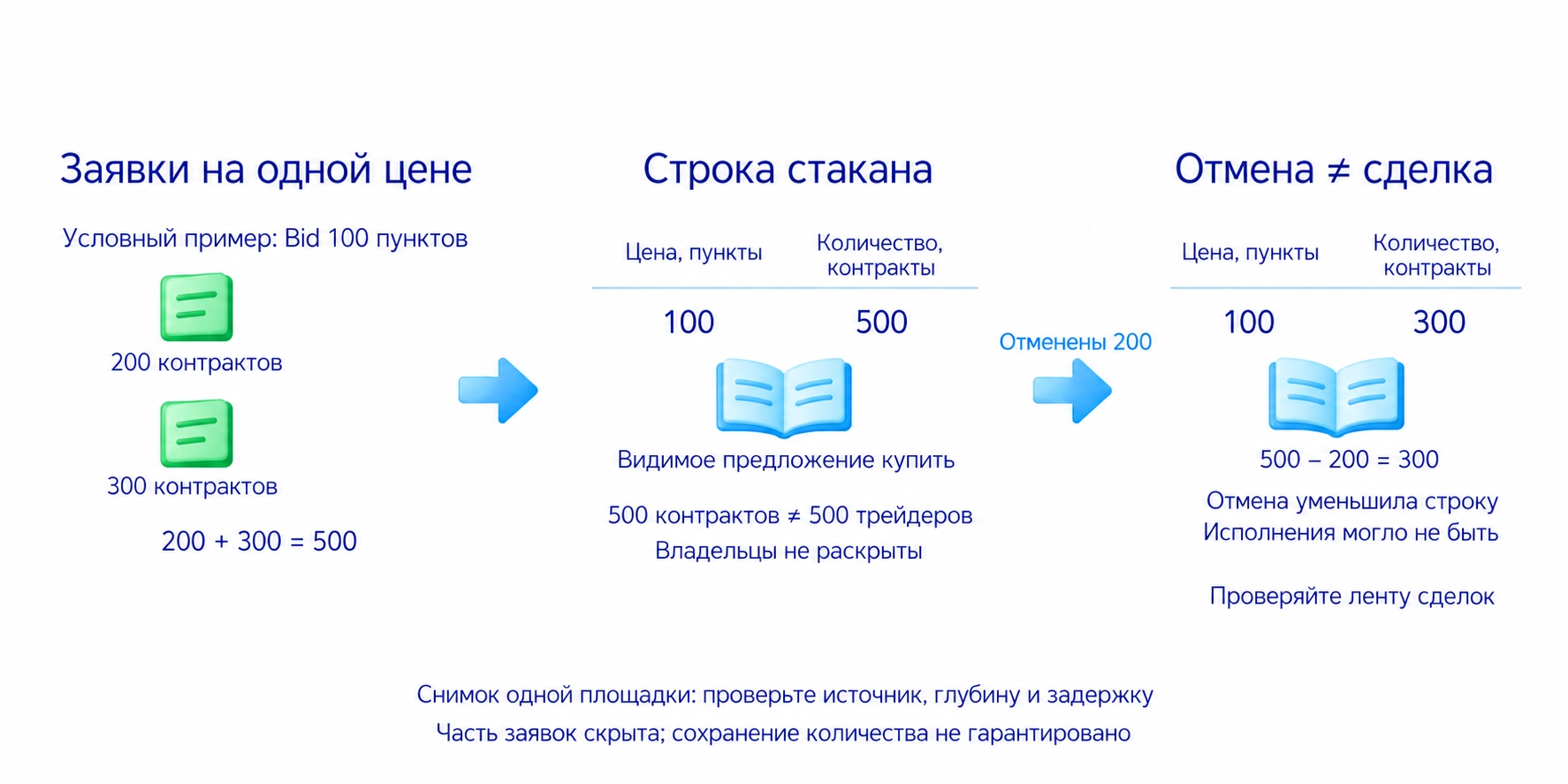 Стакан показывает суммарное видимое количество заявок по уровням, источник и глубина ограничены, заявки добавляют и отменяют; пятьсот единиц не означают пятьсот трейдеров