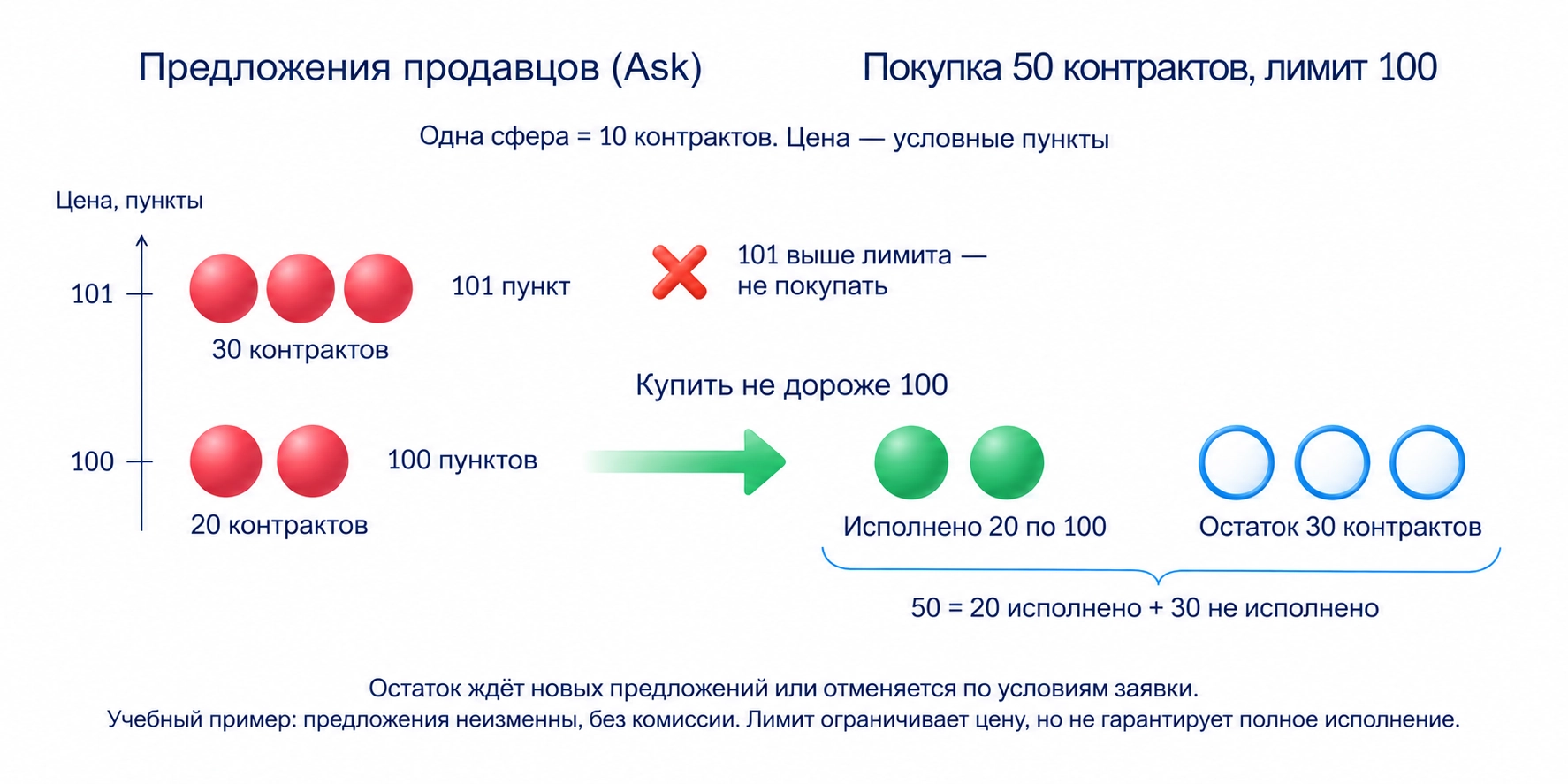 В учебном стакане рыночная покупка пятидесяти исполняется двадцать по сто и тридцать по сто один; лимит сто исполняет только двадцать, остаток ожидает или отменяется