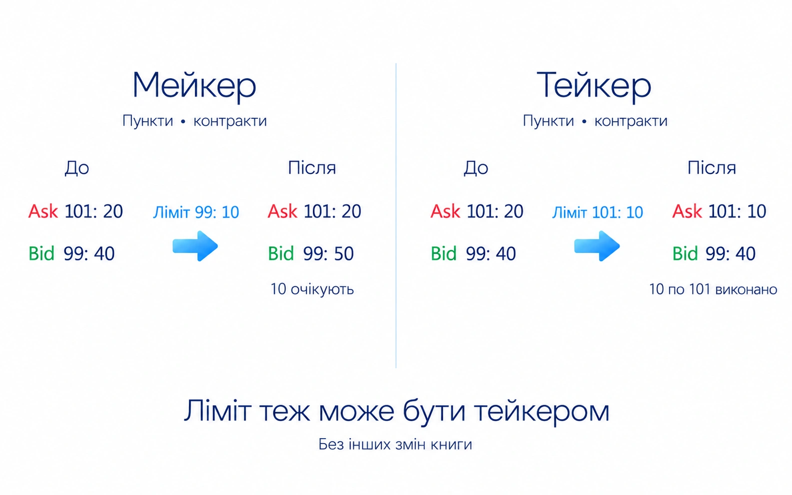 Мейкер додає кількість, що очікує, тейкер приймає доступну пропозицію; лімітна заявка теж може бути тейкером
