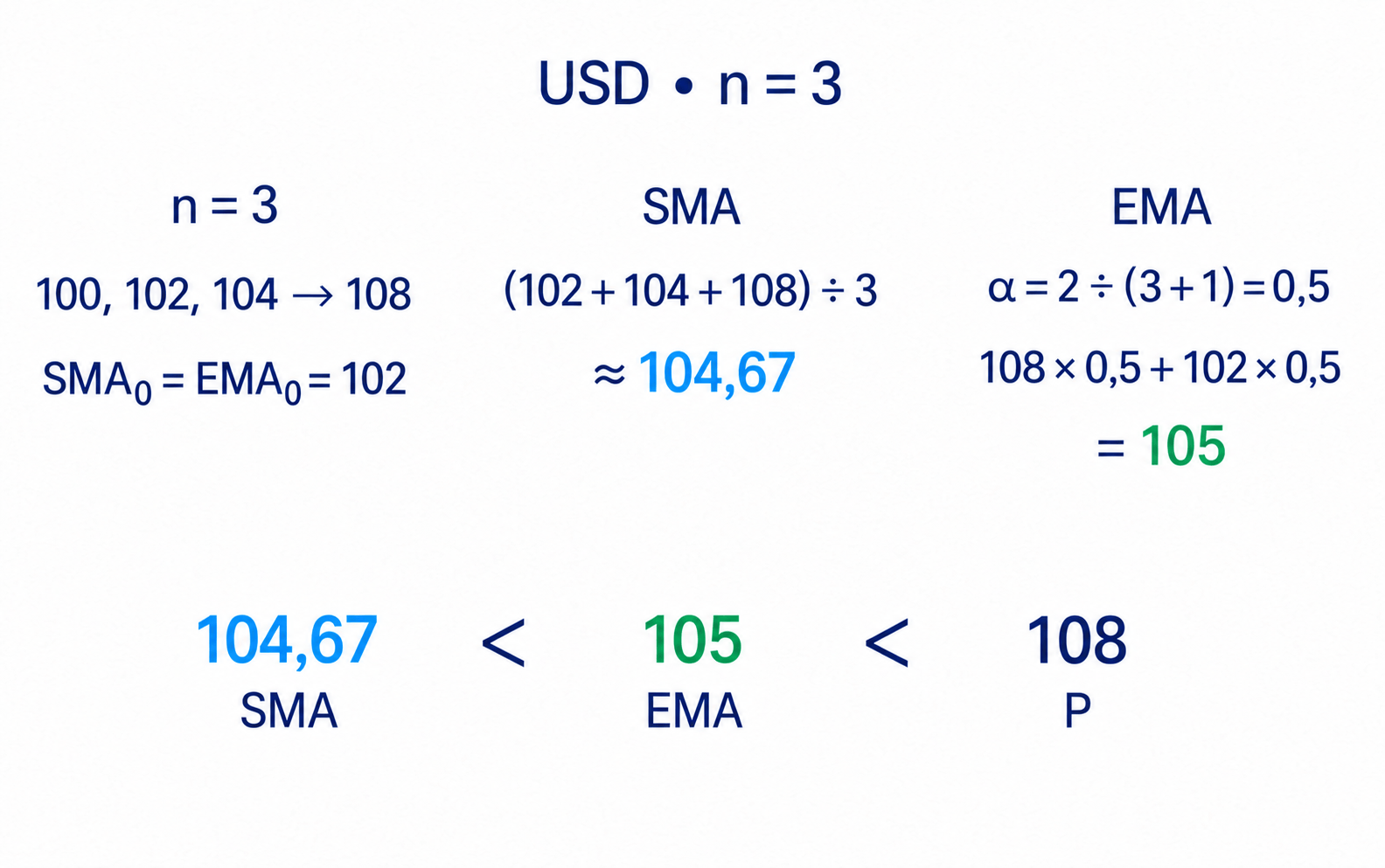 Числовой пример расчёта SMA и EMA за три периода