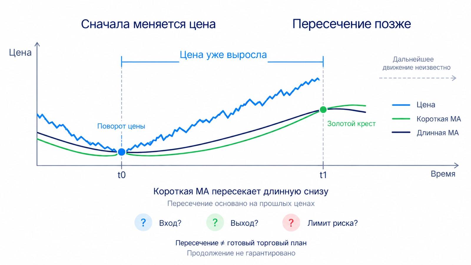 Запаздывание скользящих средних на графике
