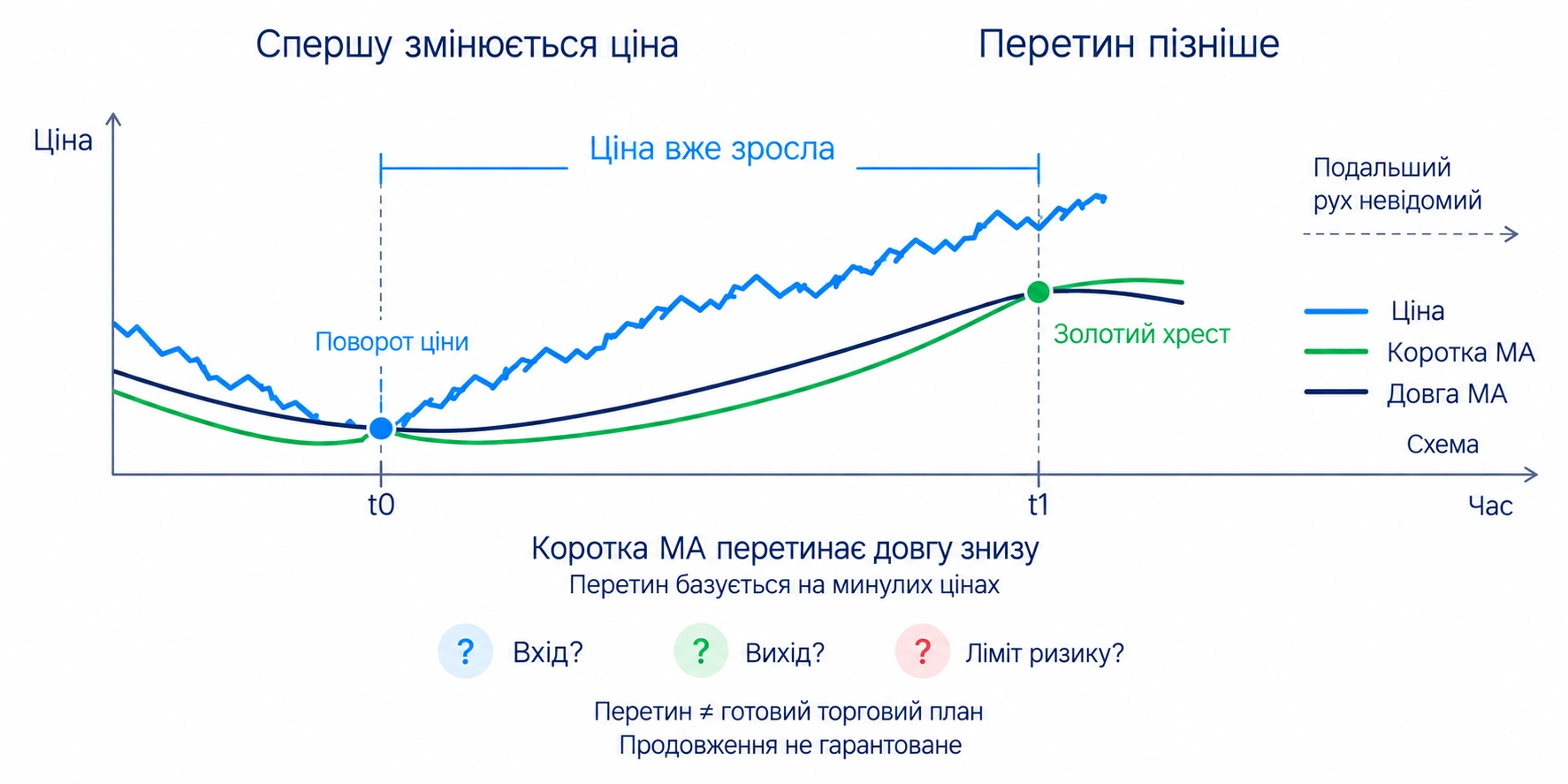 Графік із позначеним золотим хрестом двох середніх