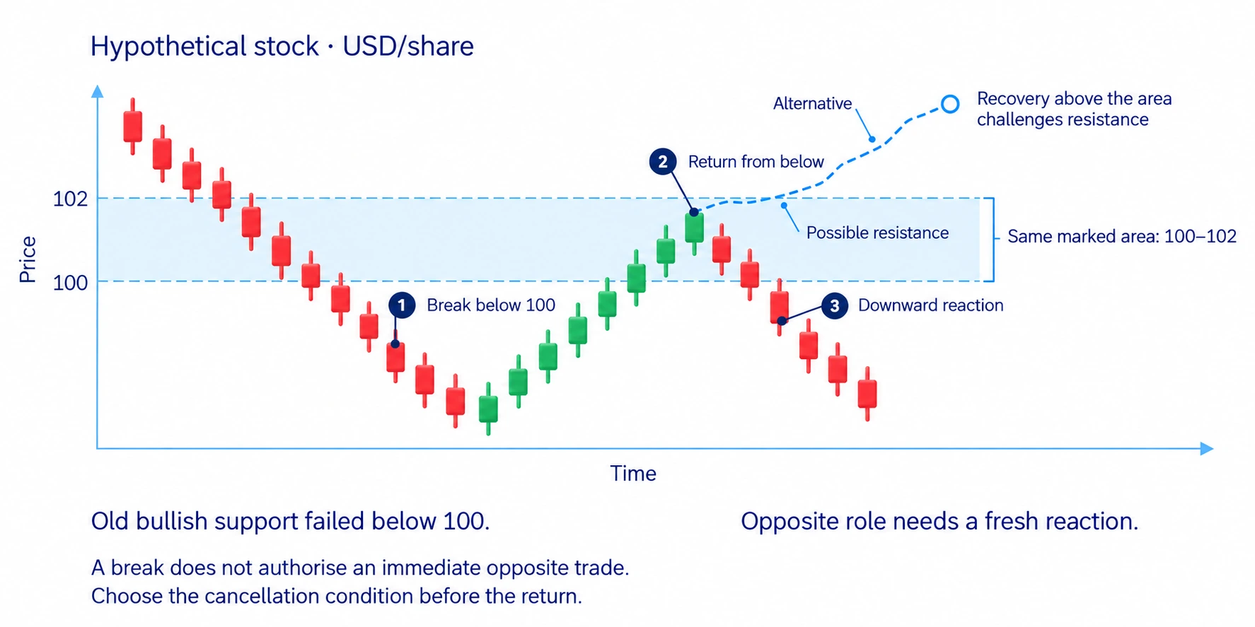 After a break below100, a return from below to100–102 may be assessed as possible resistance requiring its own reaction