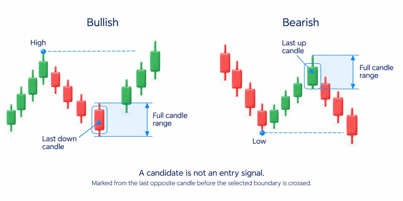 Bullish and bearish order-block candidates select the last opposite candle before movement through a selected boundary