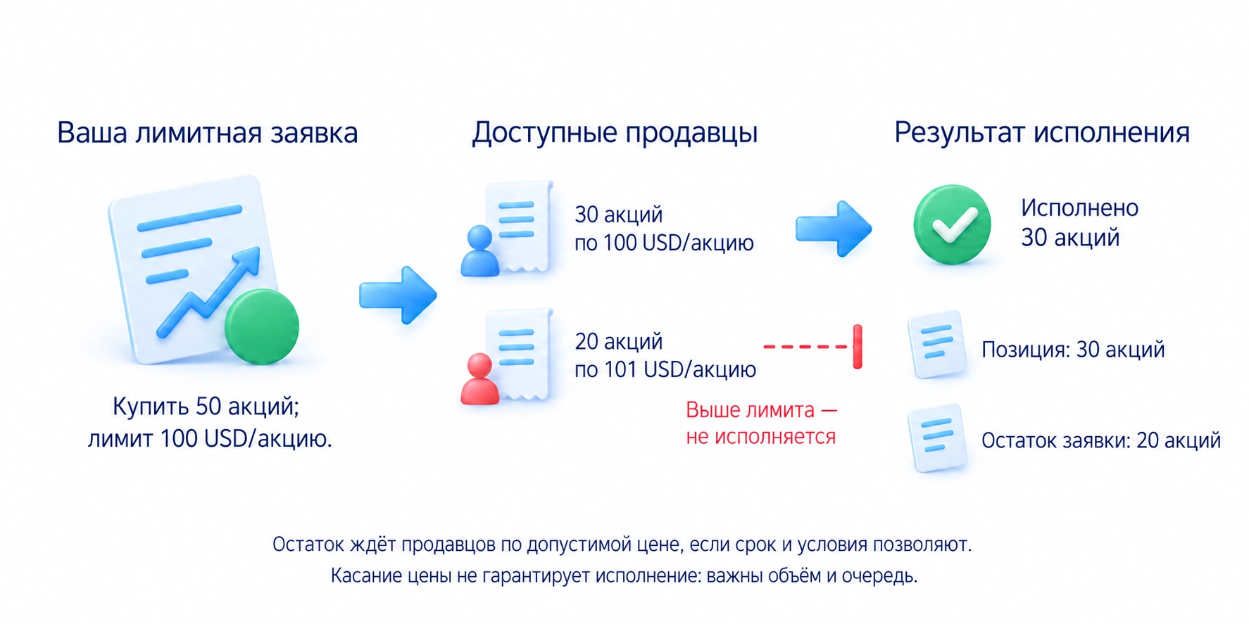 Лимит покупки 50 акций по 100 долларам исполняется на 30 акций, оставшиеся 20 ждут продавцов при допустимых сроке и условиях; позиция составляет только 30 акций