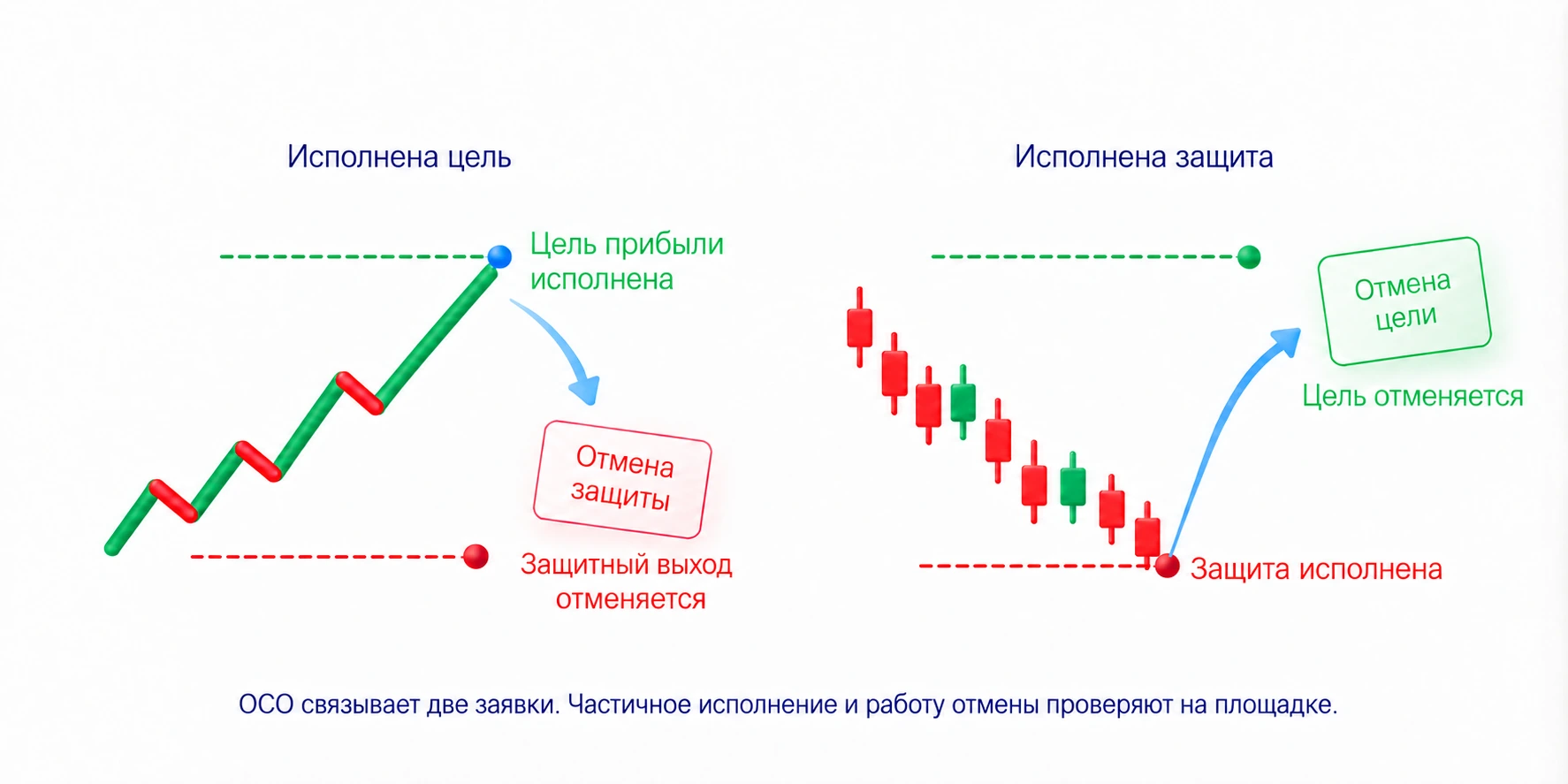 Два условных случая OCO: исполнение цели прибыли отменяет защитный выход, исполнение защиты отменяет цель; частичное исполнение и работу отмены проверяют