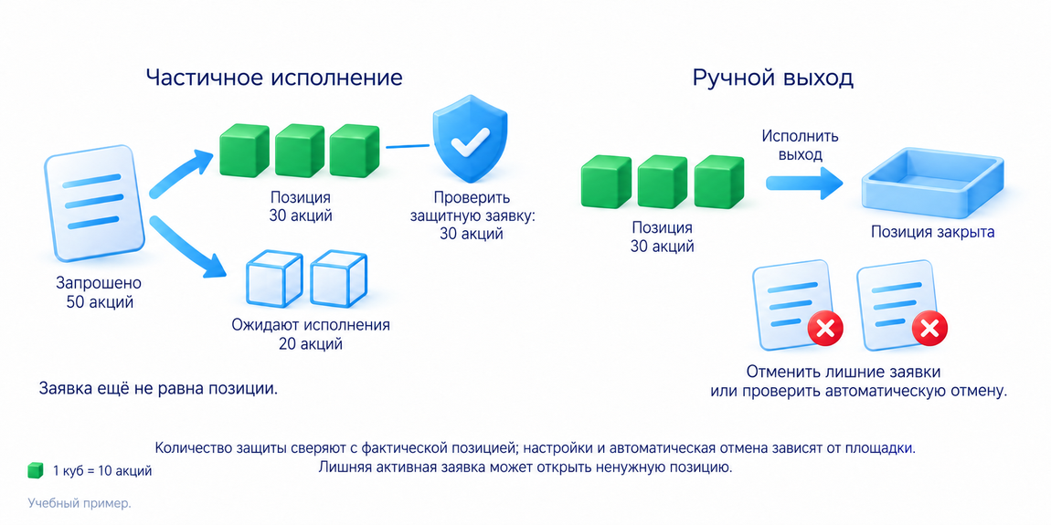После частичного входа проверяют количество в защите, после ручного выхода отменяют лишние заявки или проверяют автоматическую отмену