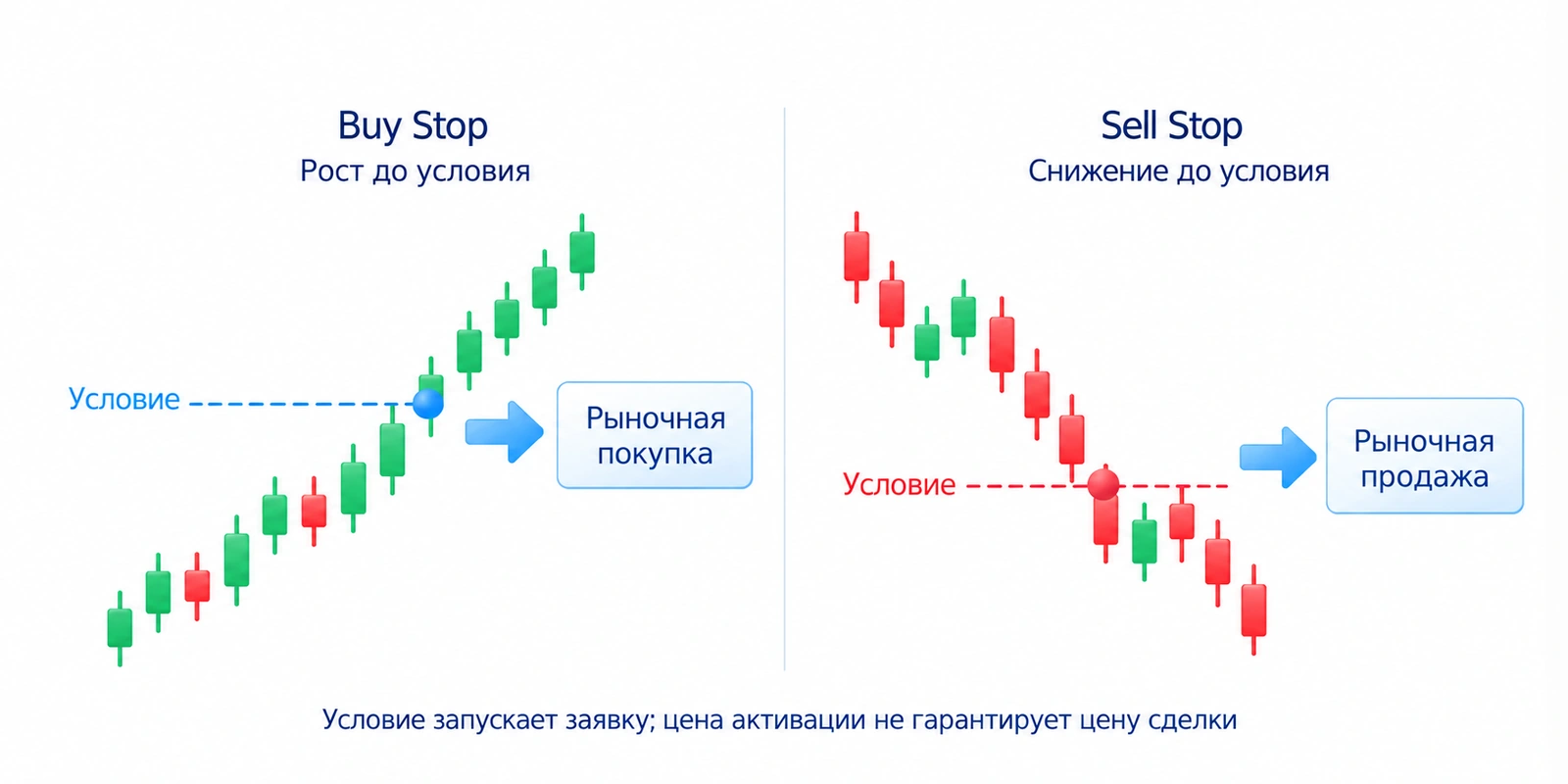 У стоп-маркета Buy Stop обычно активируется после роста, Sell Stop после снижения; выполненное условие запускает рыночную заявку без обещания цены сделки