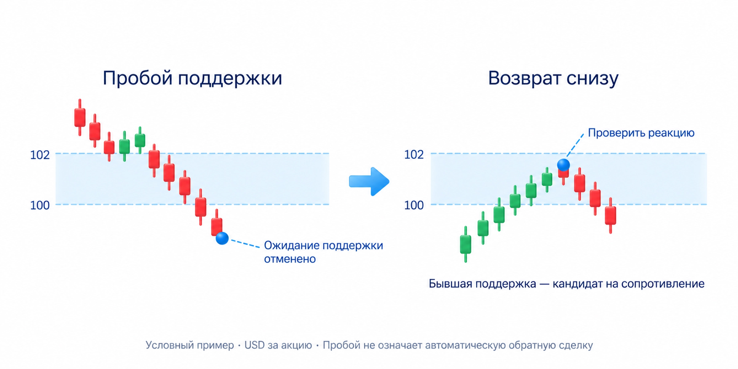 После прохода ниже 100 цена возвращается снизу в зону 100–102: бывшая поддержка — кандидат на сопротивление, требующий собственной реакции