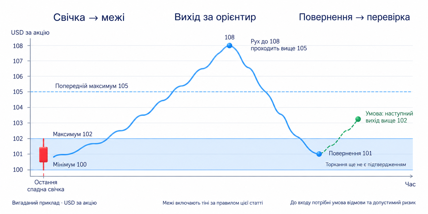Вигаданий приклад: USD за акцію; Попередній максимум: 105; Рух до 108 проходить вище 105; Блок: 100–102 за крайніми цінами свічки; Повернення біля 101; Умова прикладу: наступний вихід вище 102; Торкання ще не є підтвердженням