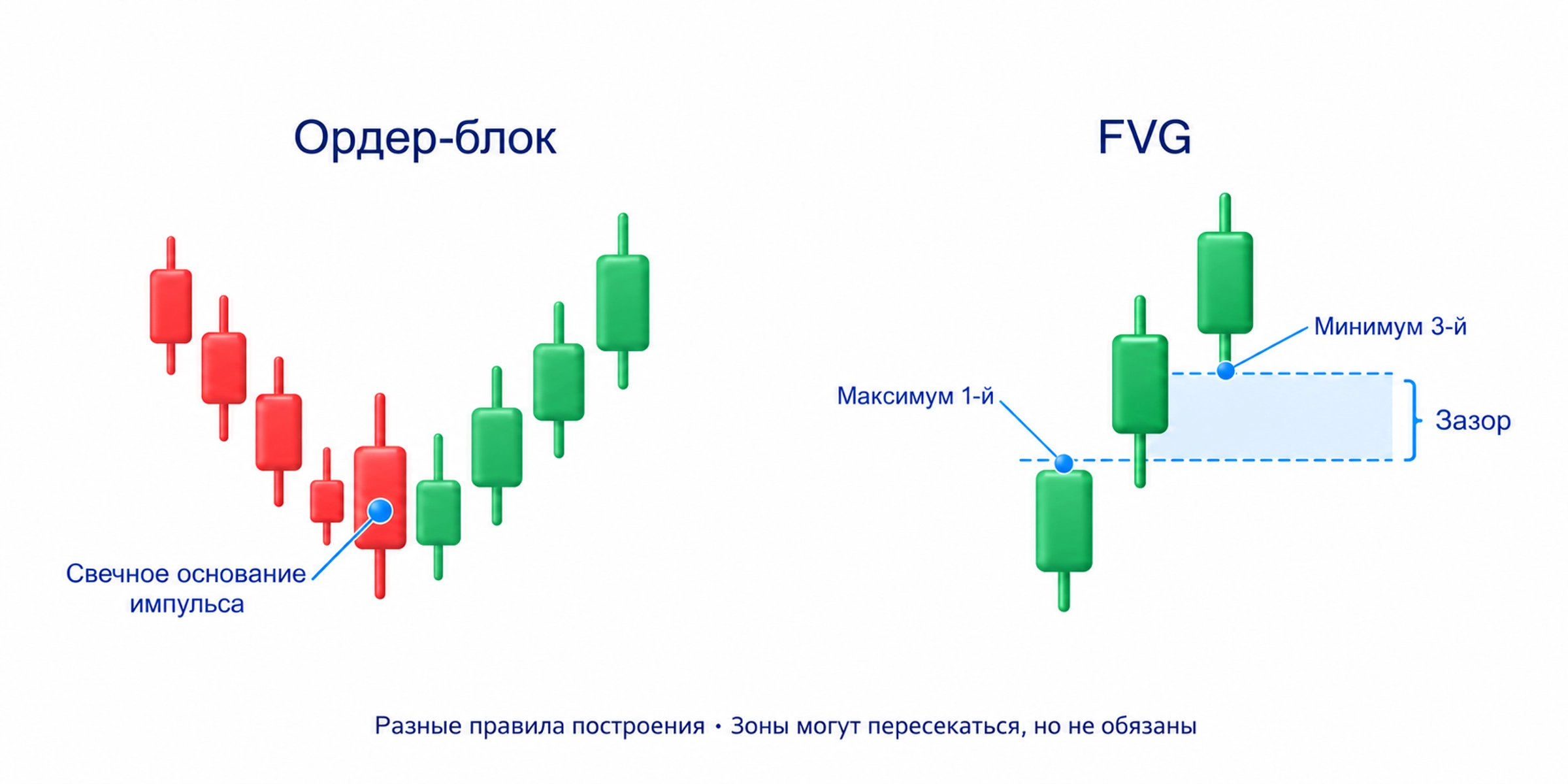 Ордер-блок — свечное основание импульса, FVG — зазор между максимумом первой и минимумом третьей свечи; зоны могут пересекаться