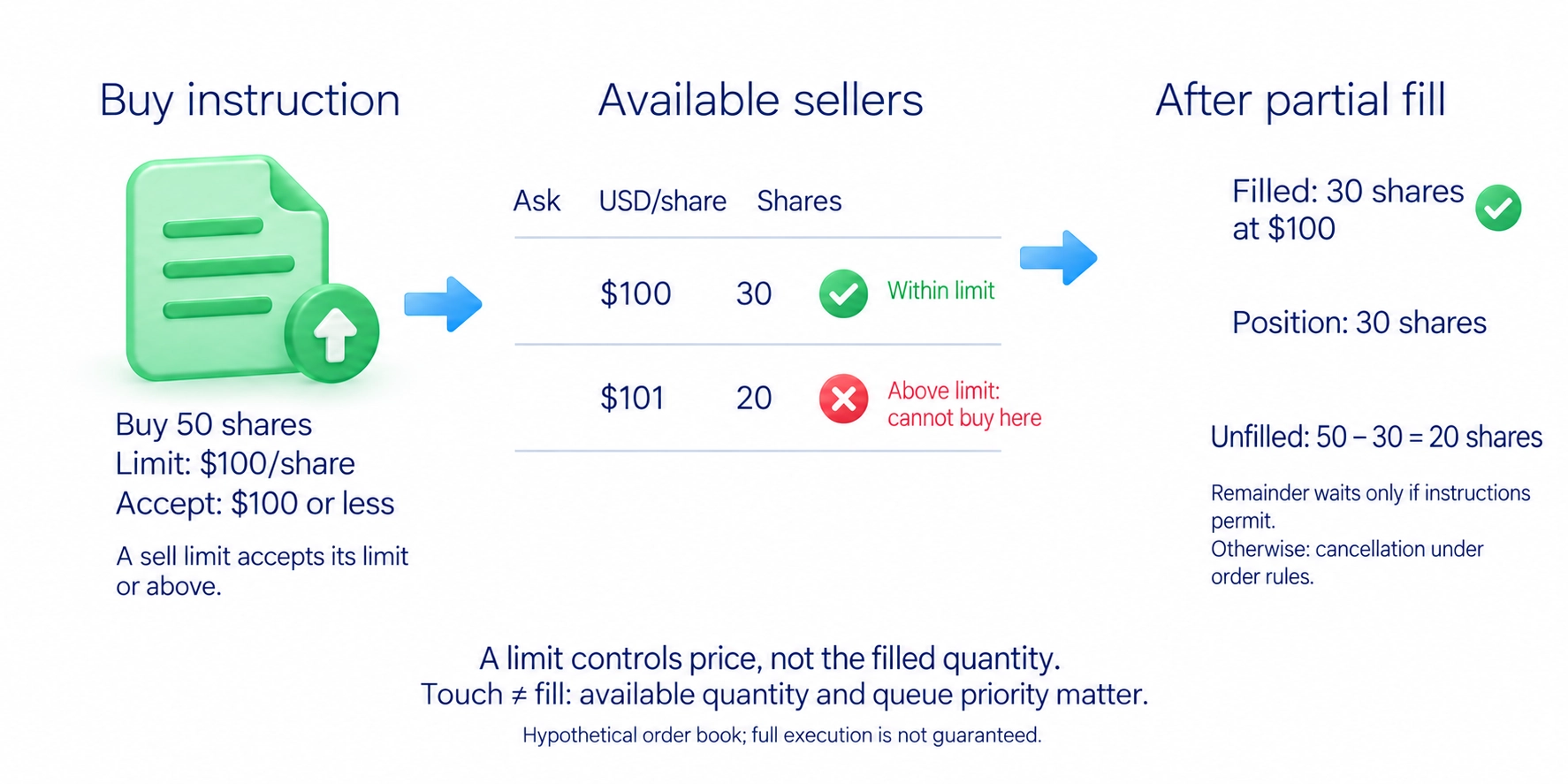 A limit controls acceptable price while the source fifty-share example may initially fill only thirty