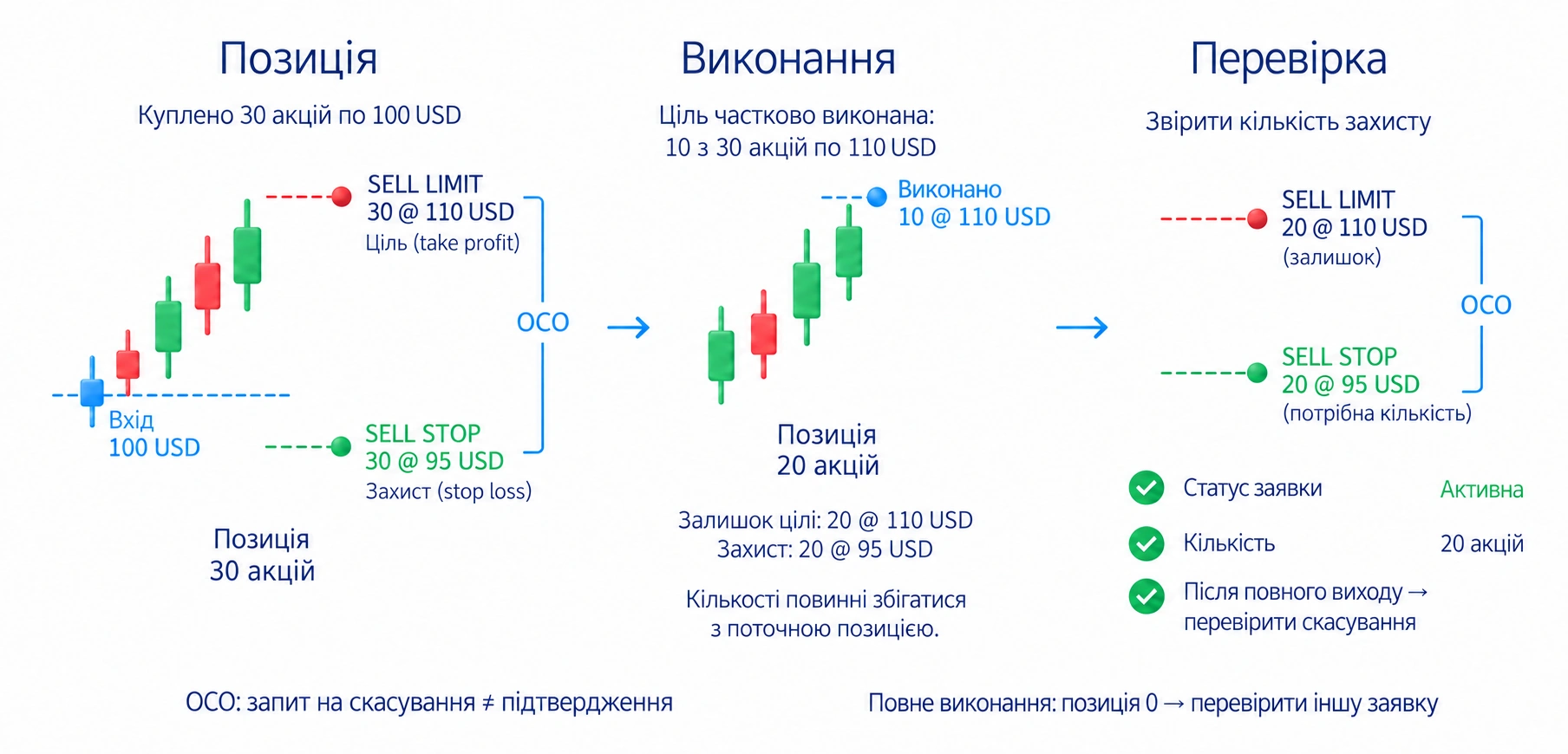 OCO: виконання однієї заявки запускає скасування другої; перевірте часткове виконання, кількість та місце обробки