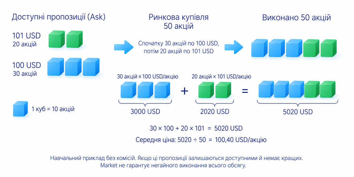 Навчальний приклад без комісій: 30 акцій по 100 USD та 20 по 101 USD коштують 5020 USD, середня ціна 100,40 USD за доступних пропозицій без кращих
