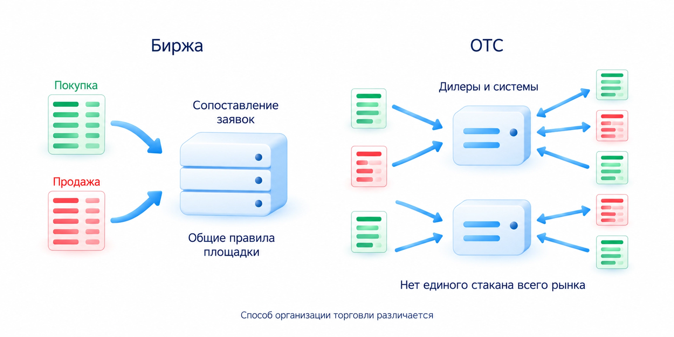 Биржа организует сопоставление по общим правилам площадки, а OTC объединяет договорённости через дилеров и системы без единого общего стакана всего рынка.