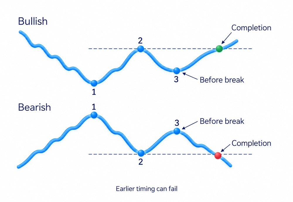 Bullish and bearish 1-2-3 structures complete only beyond point 2