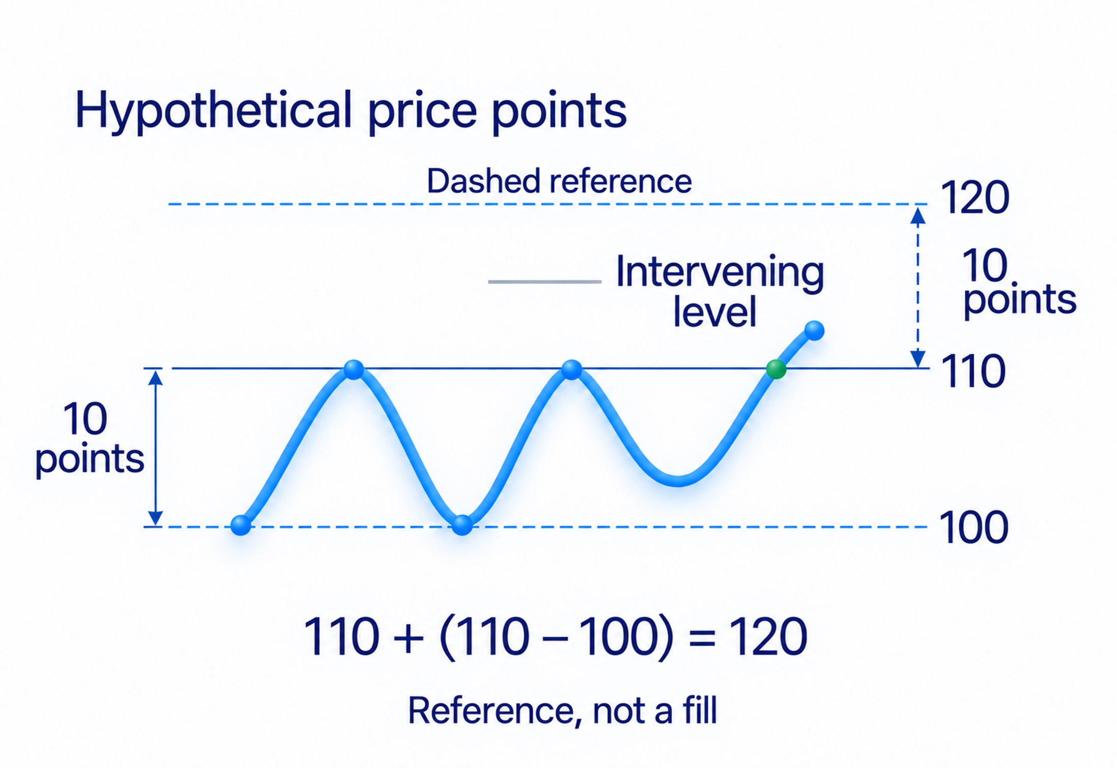 Hypothetical 110 and 100 boundaries give 120 price points as a reference, not a guaranteed fill or destination
